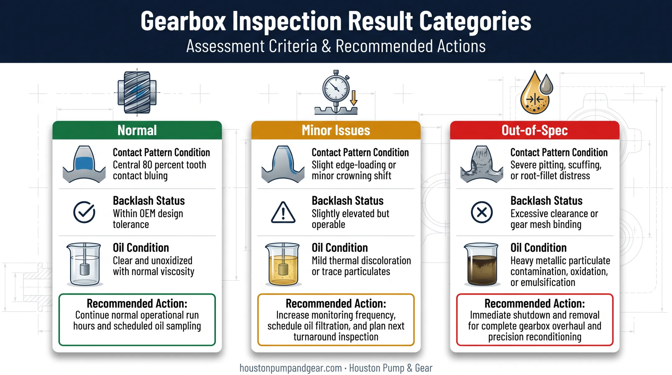 Worm gear inspection results chart showing normal minor and out-of-spec categories