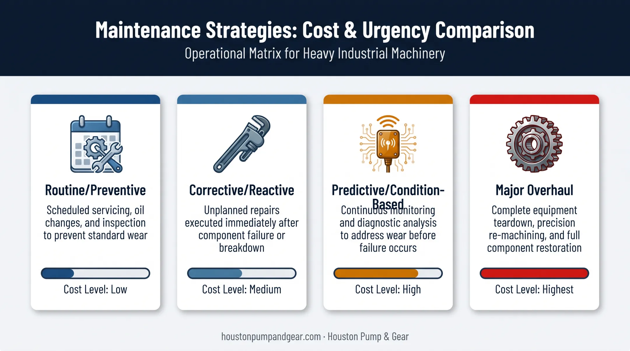 Four types of industrial gearbox maintenance comparison chart