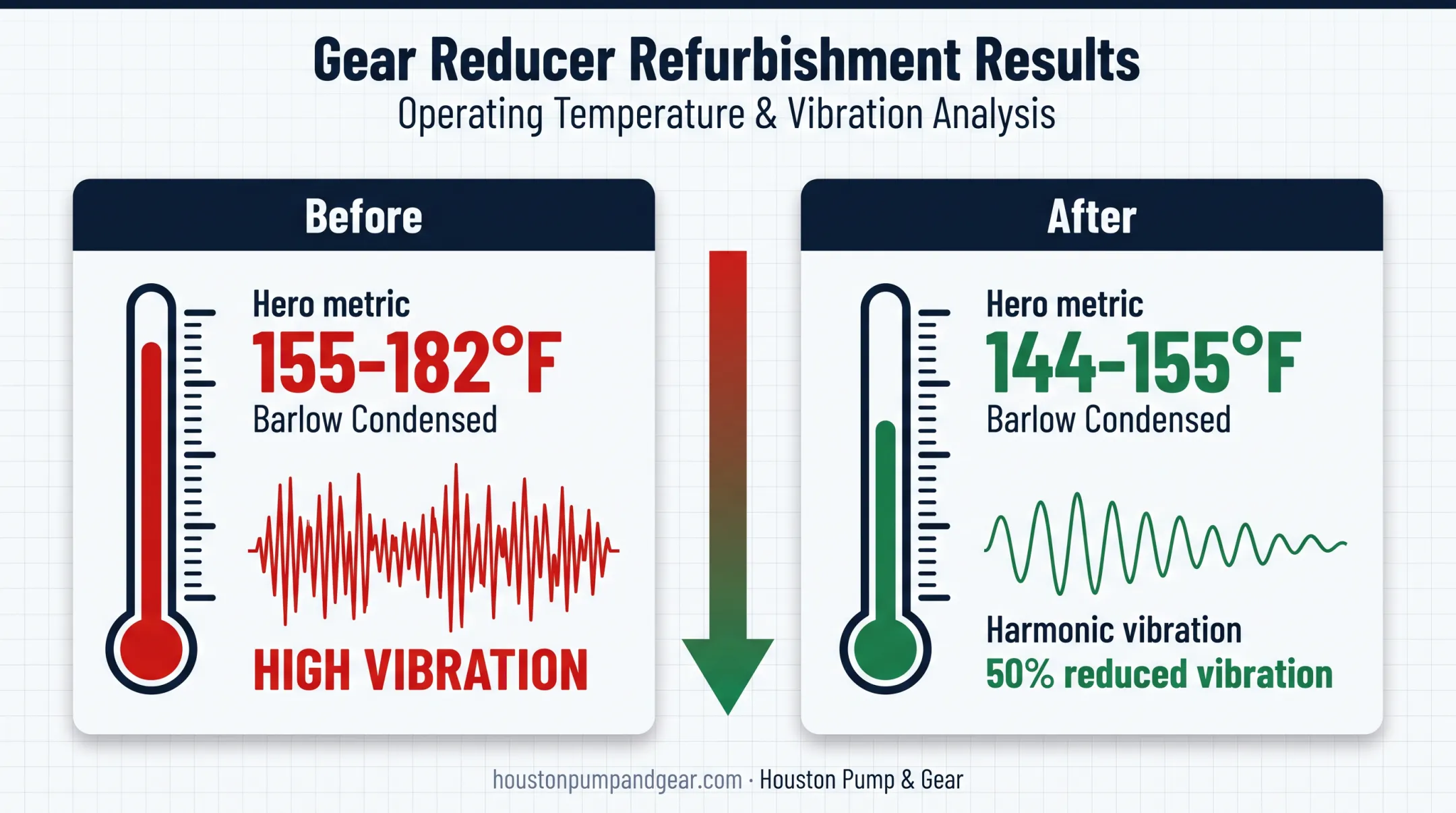 Gearbox failure temperature and vibration reduction after refurbishment comparison