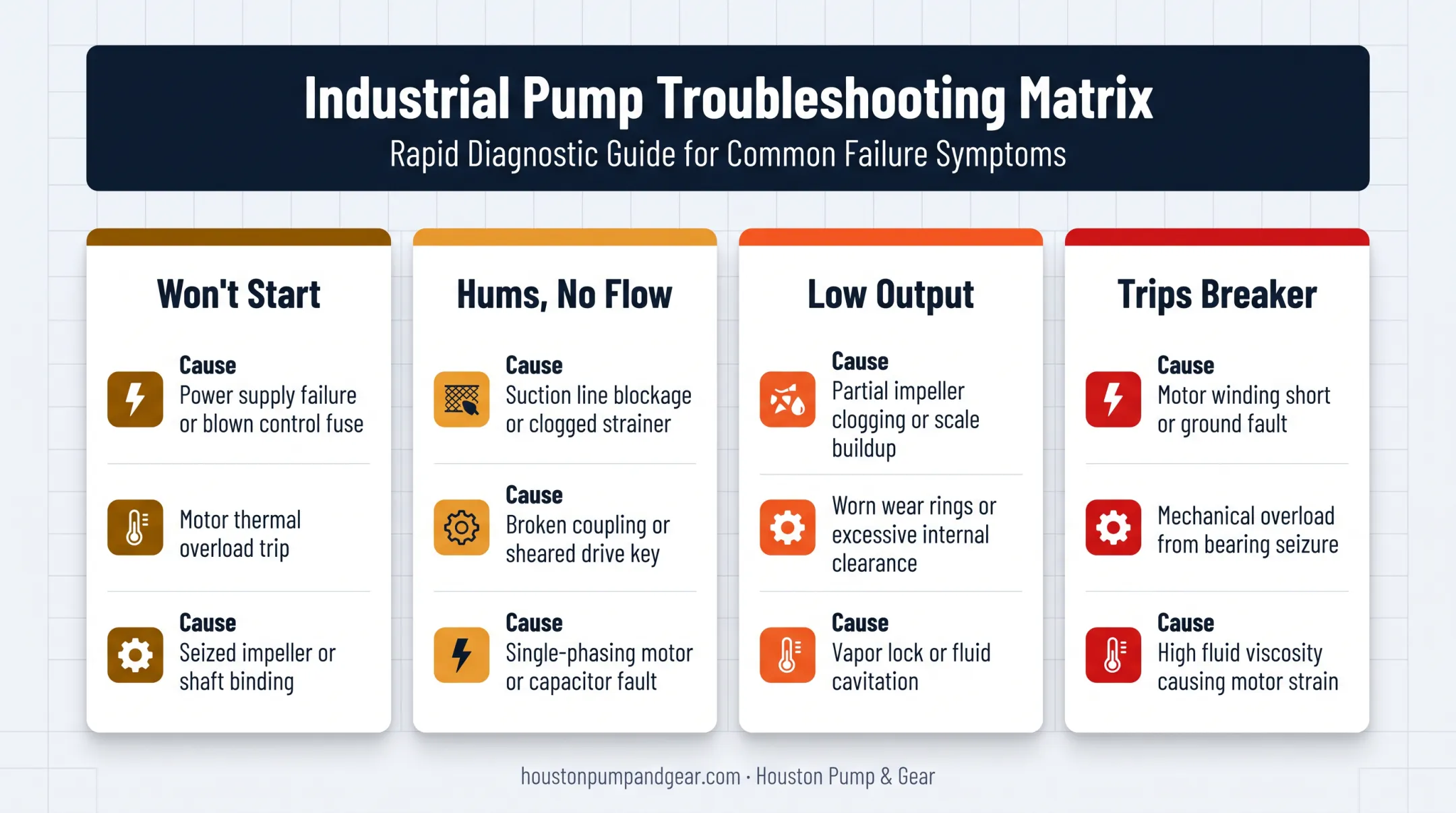 Four common submersible pump failure symptoms and root causes chart