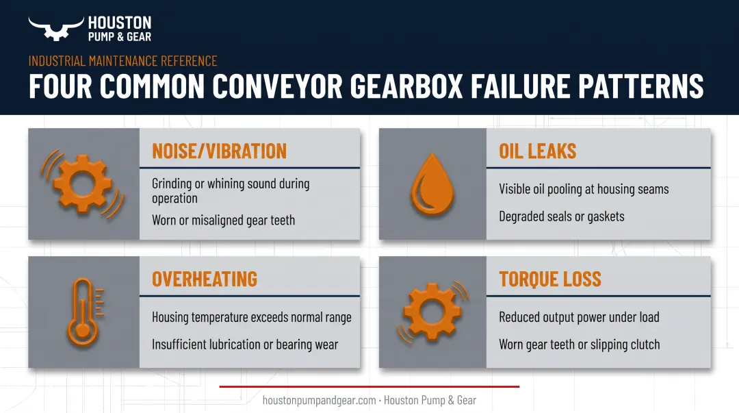 Four common conveyor gearbox failure patterns with symptoms and causes