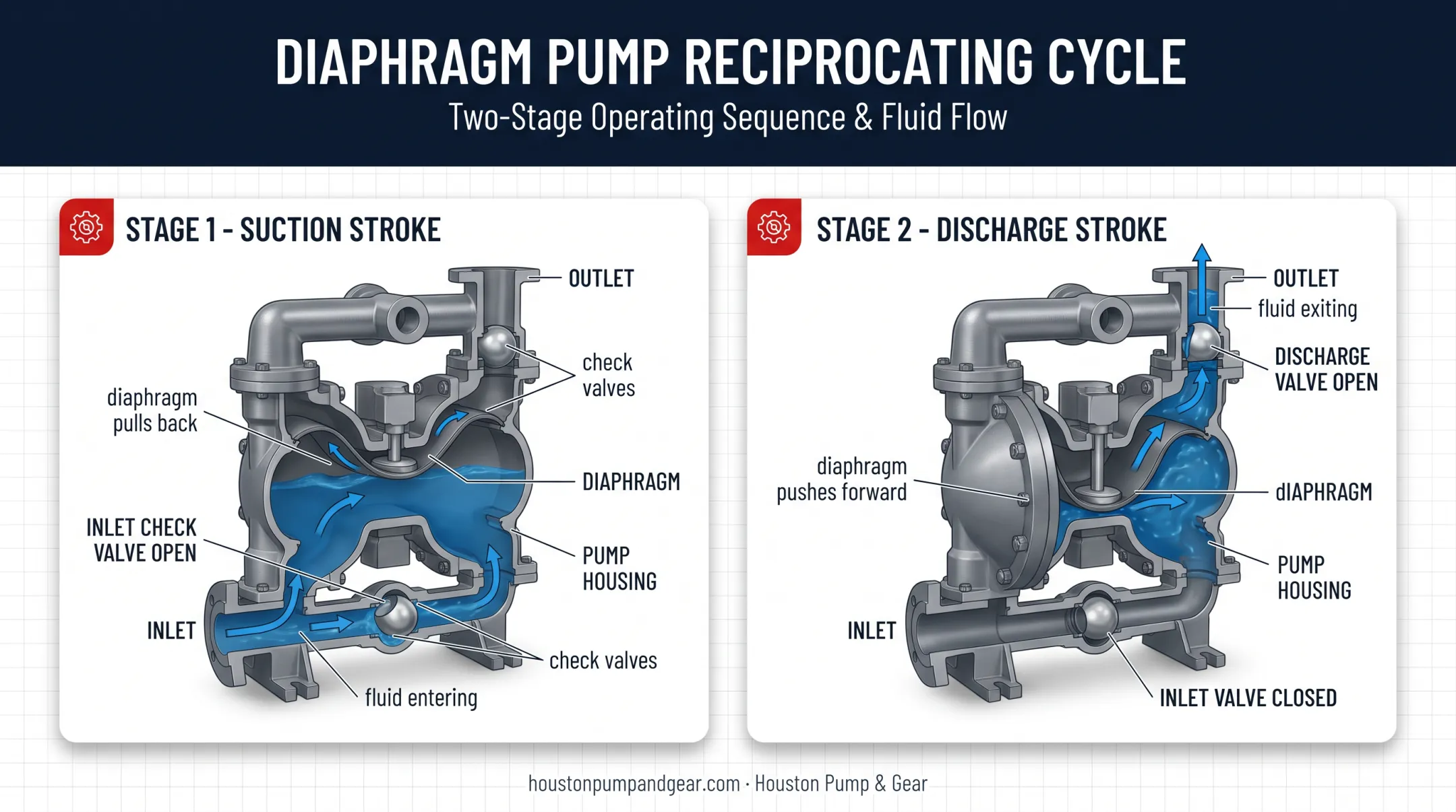 Diaphragm pump suction and discharge cycle diagram