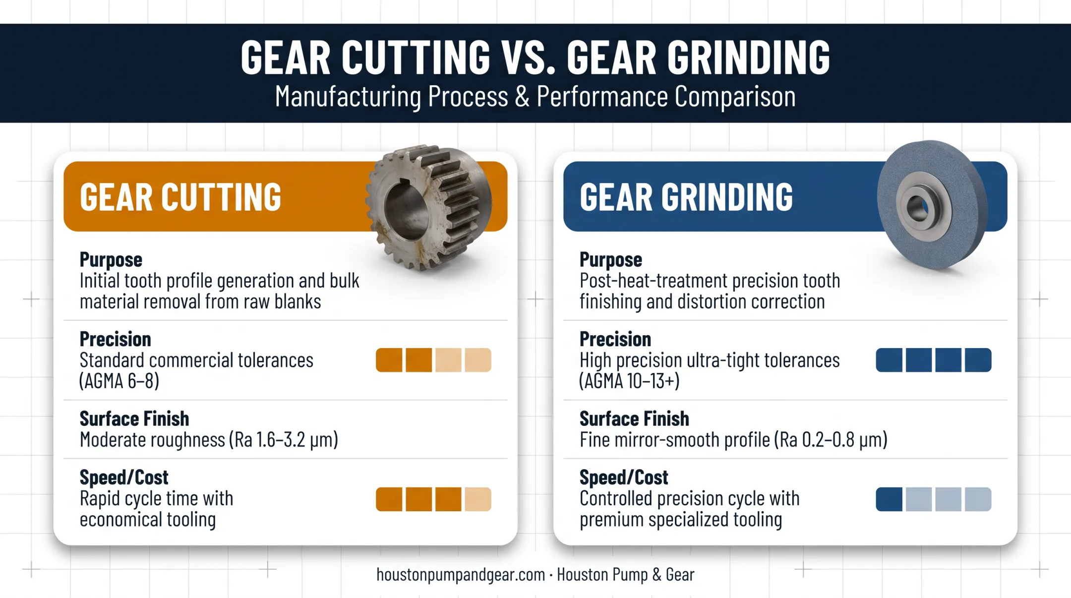 Gear cutting versus gear grinding comparison chart with key factors