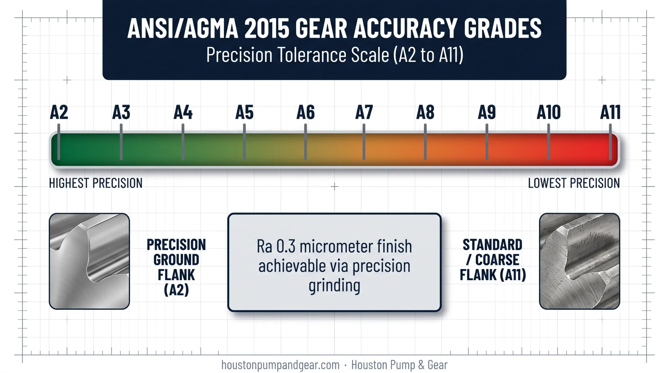 ANSI/AGMA gear precision grades from A2 to A11 scale
