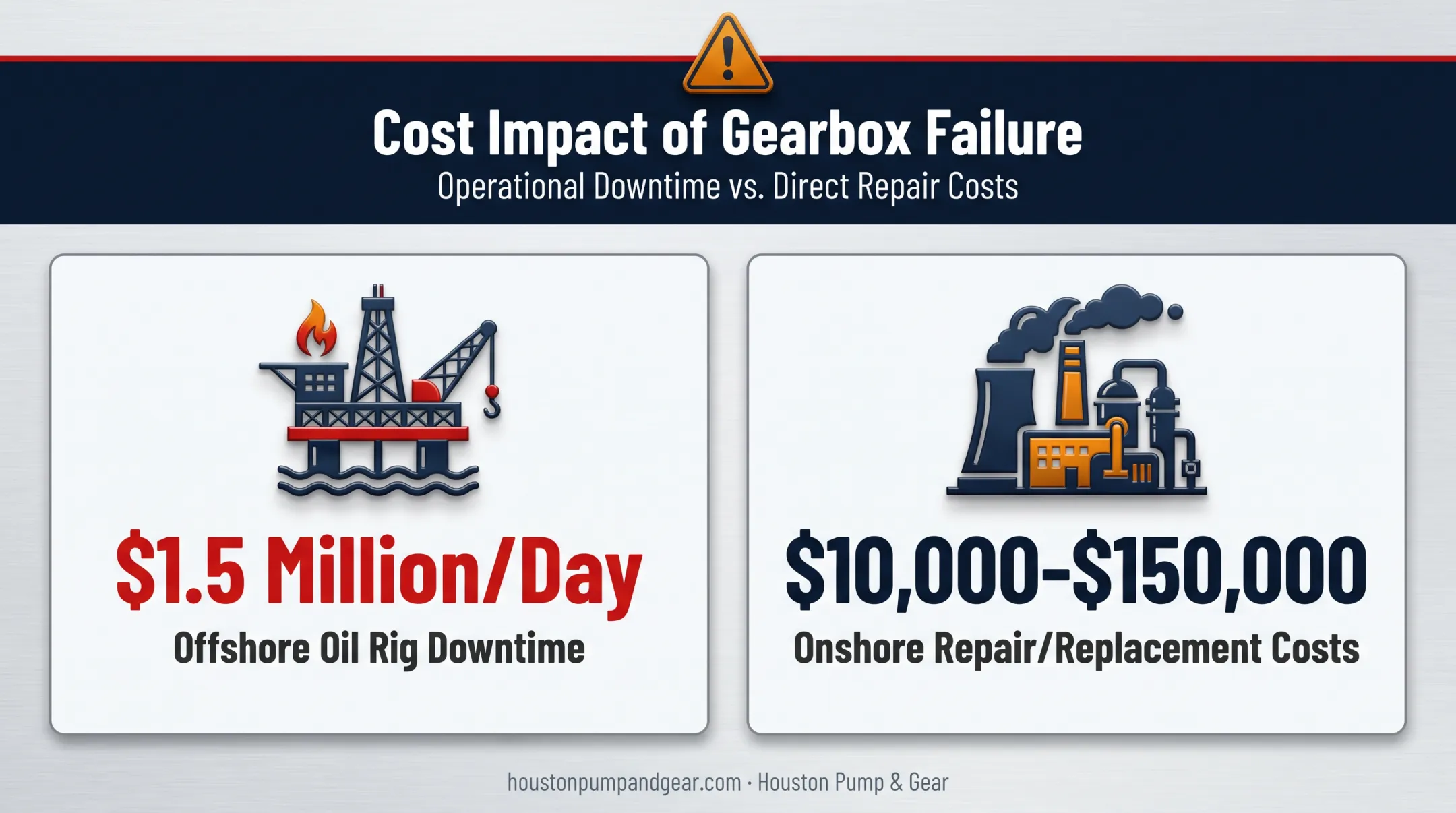 Industrial gearbox failure cost comparison offshore versus onshore facilities