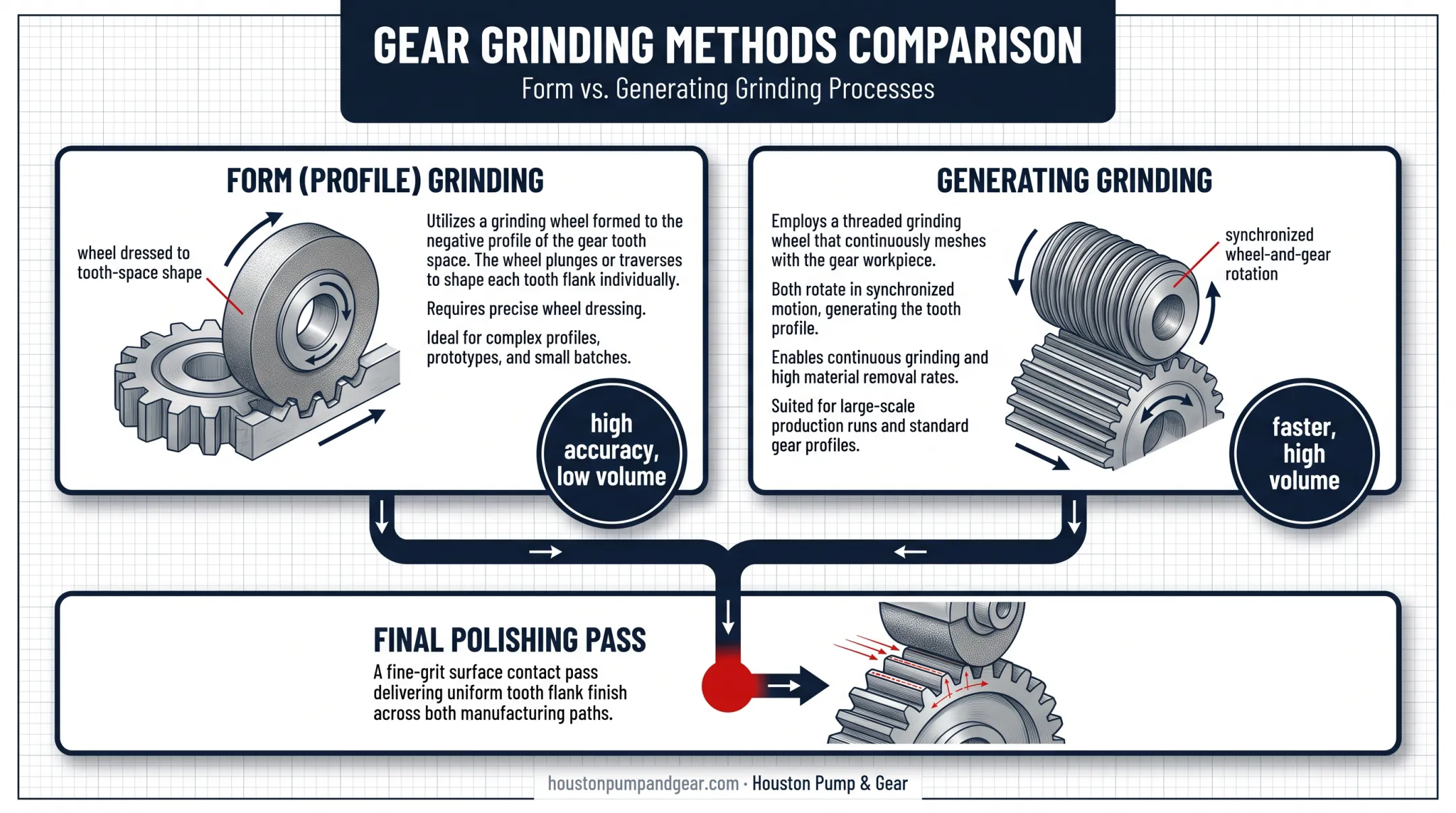 Form grinding versus generating grinding process comparison diagram