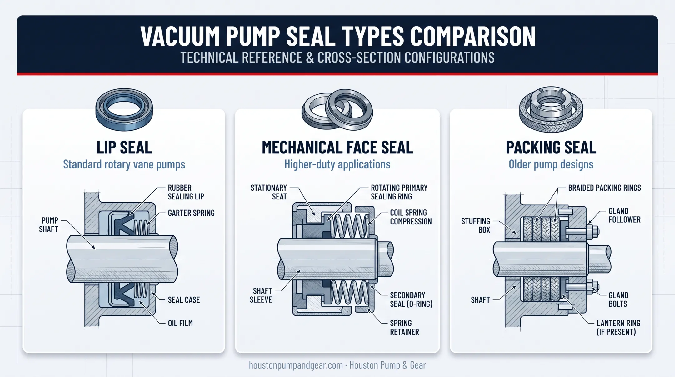 Comparison of lip seal mechanical face seal and packing seal types