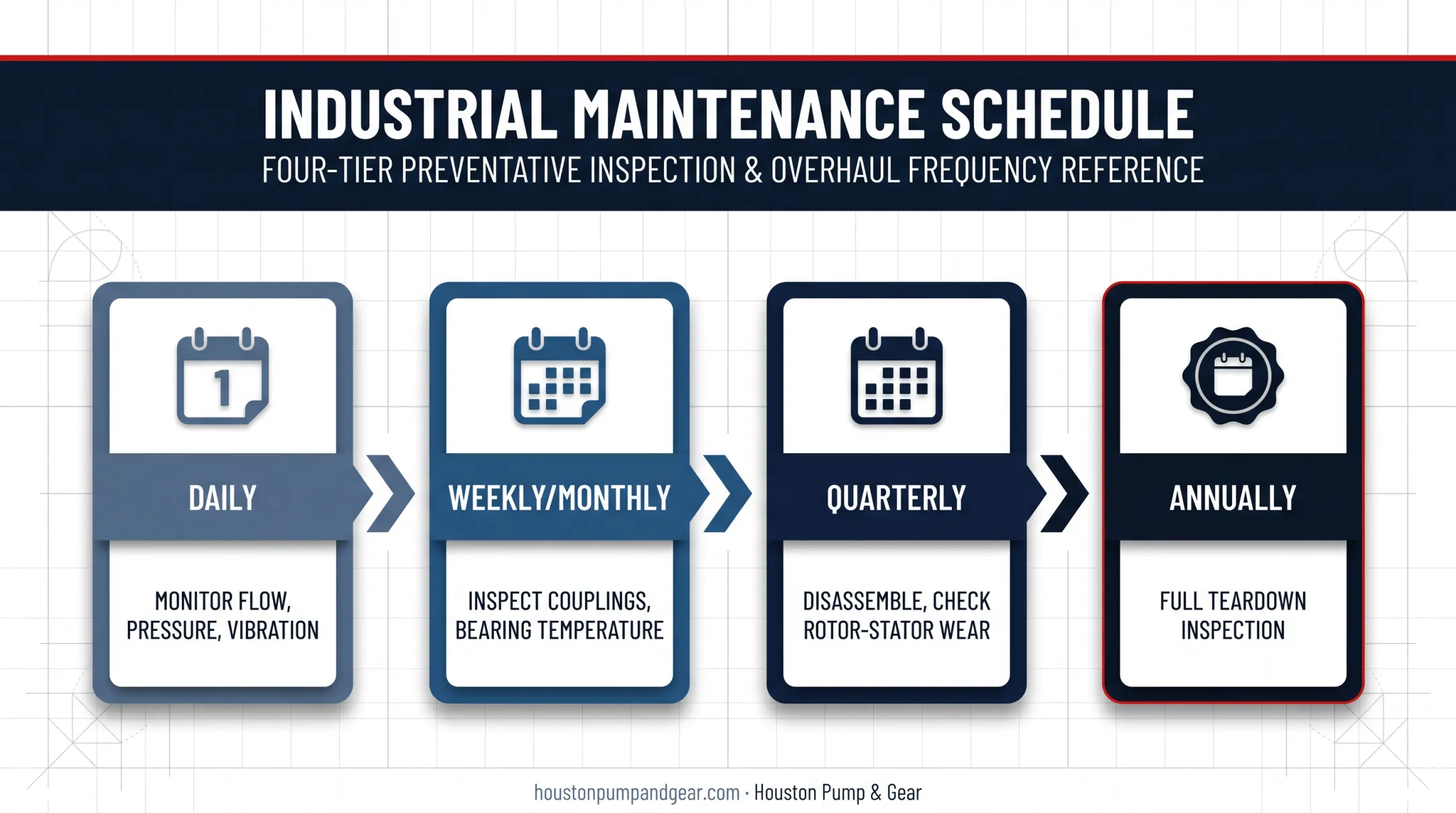 Progressive cavity pump maintenance schedule timeline daily to annual tasks