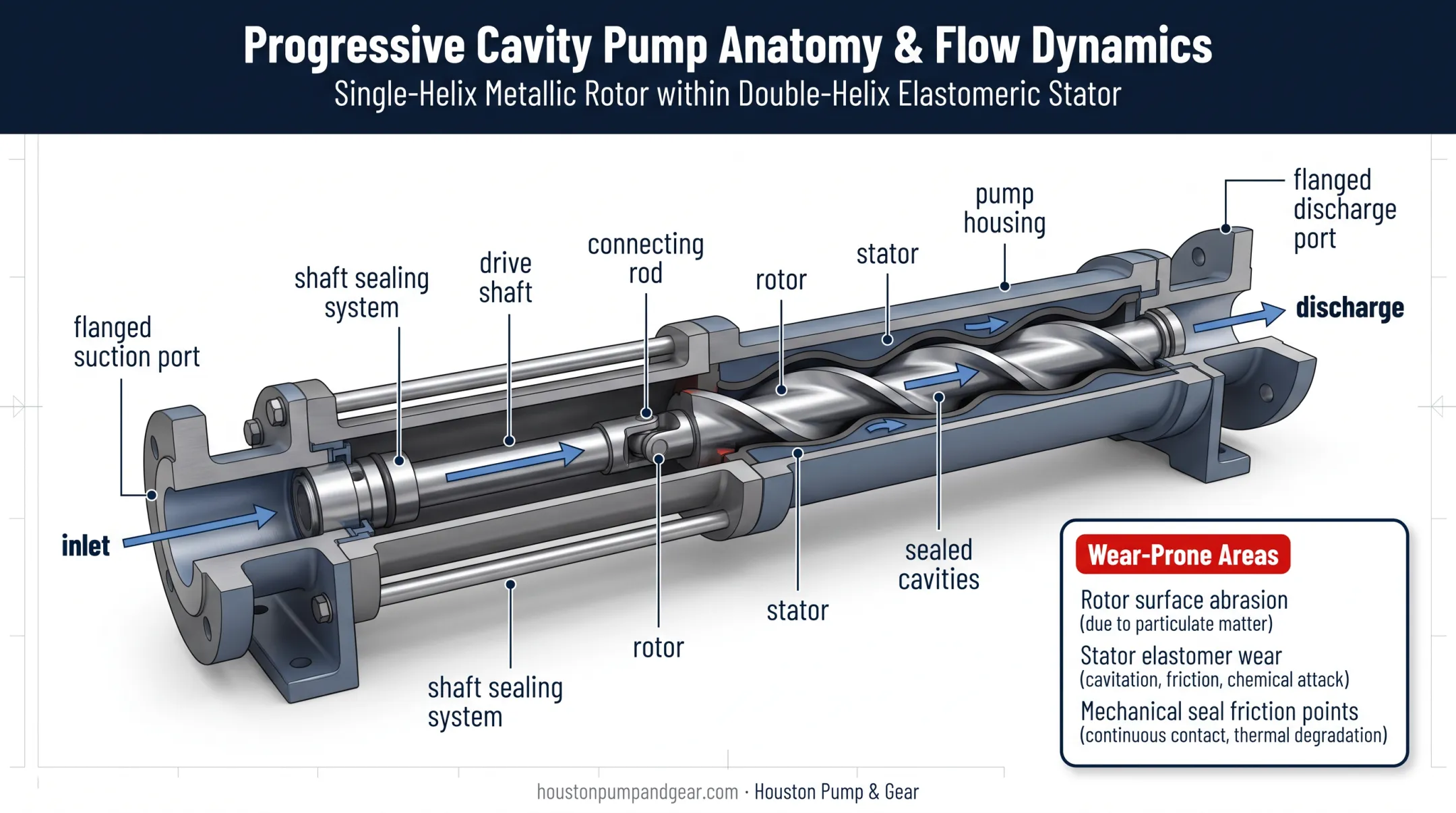 Progressive cavity pump rotor stator components and cavity sealing mechanism diagram