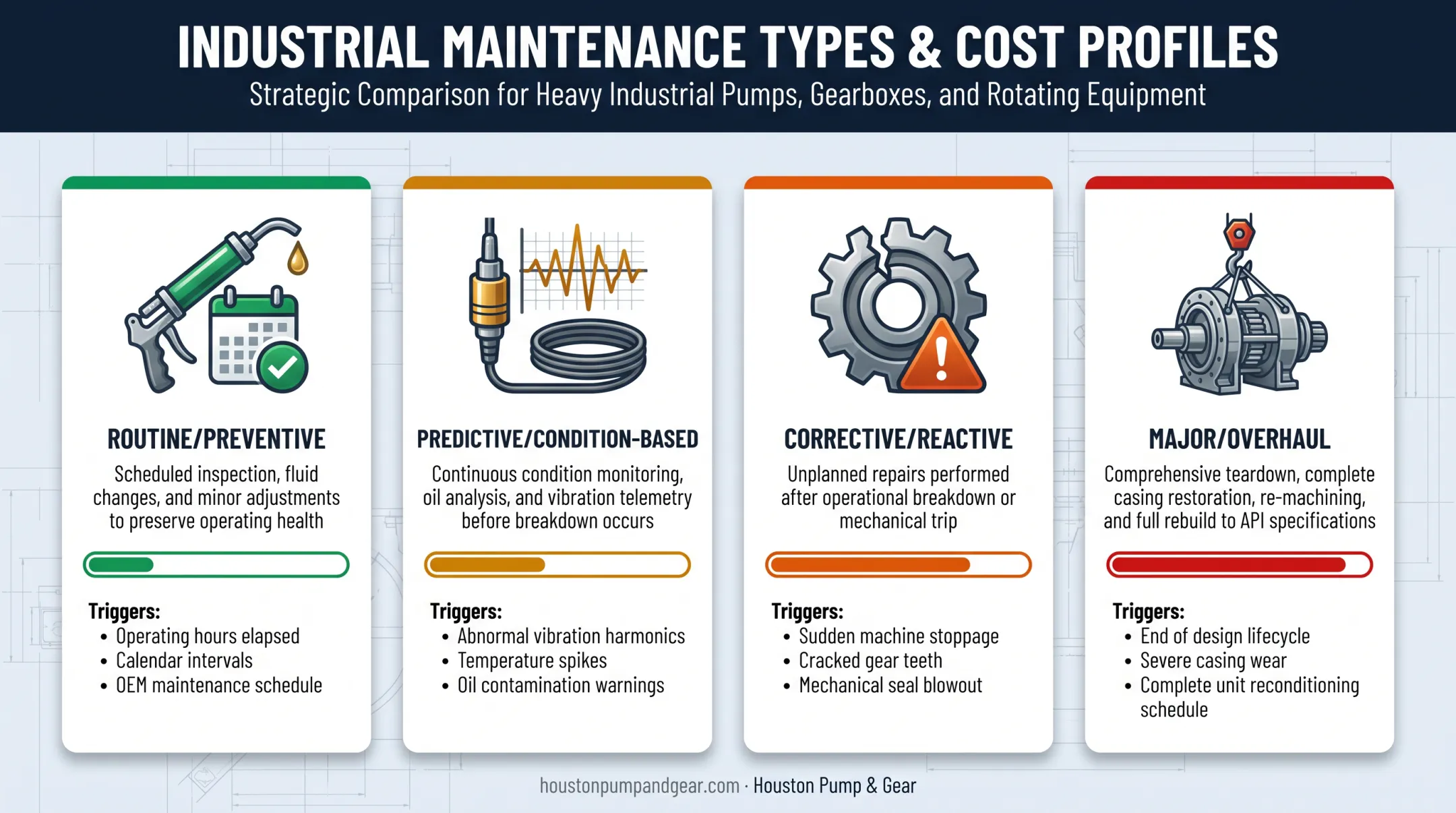 Four types of progressive cavity pump maintenance comparison chart