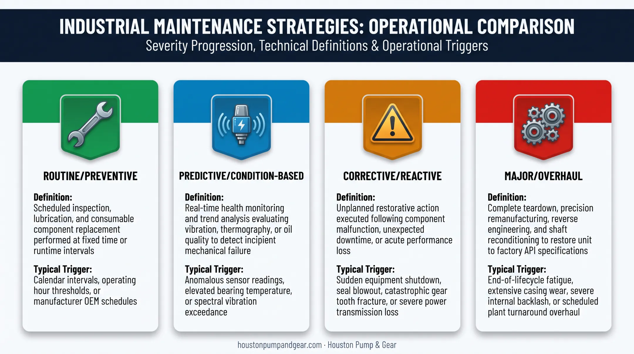 Four types of helical gearbox maintenance comparison chart