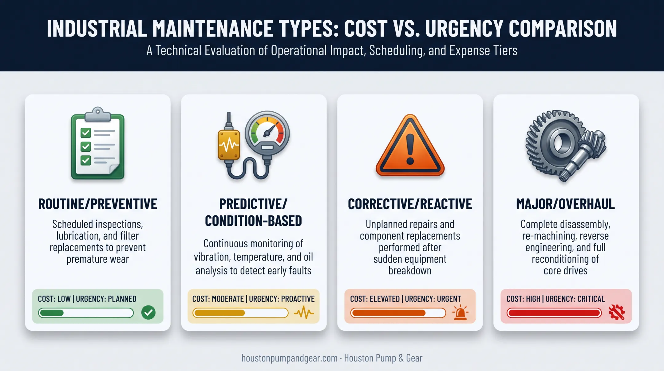 Four types of valve gearbox maintenance approaches comparison chart