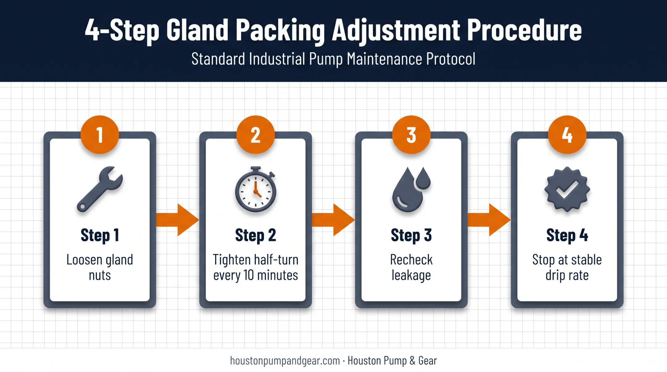 Gland packing adjustment procedure four step tightening process