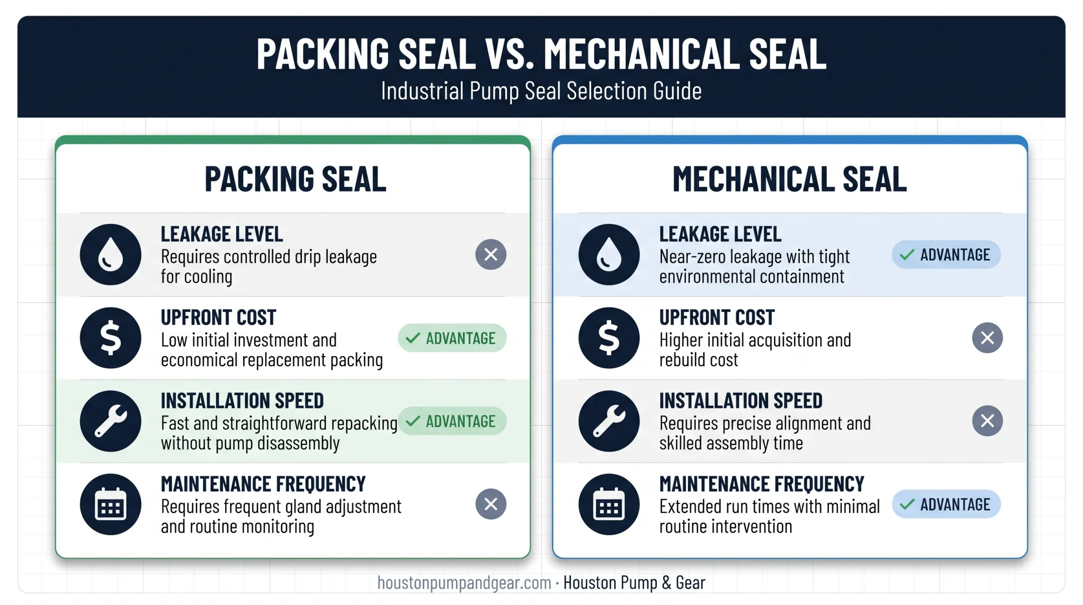Packing versus mechanical seal comparison across leakage cost and maintenance