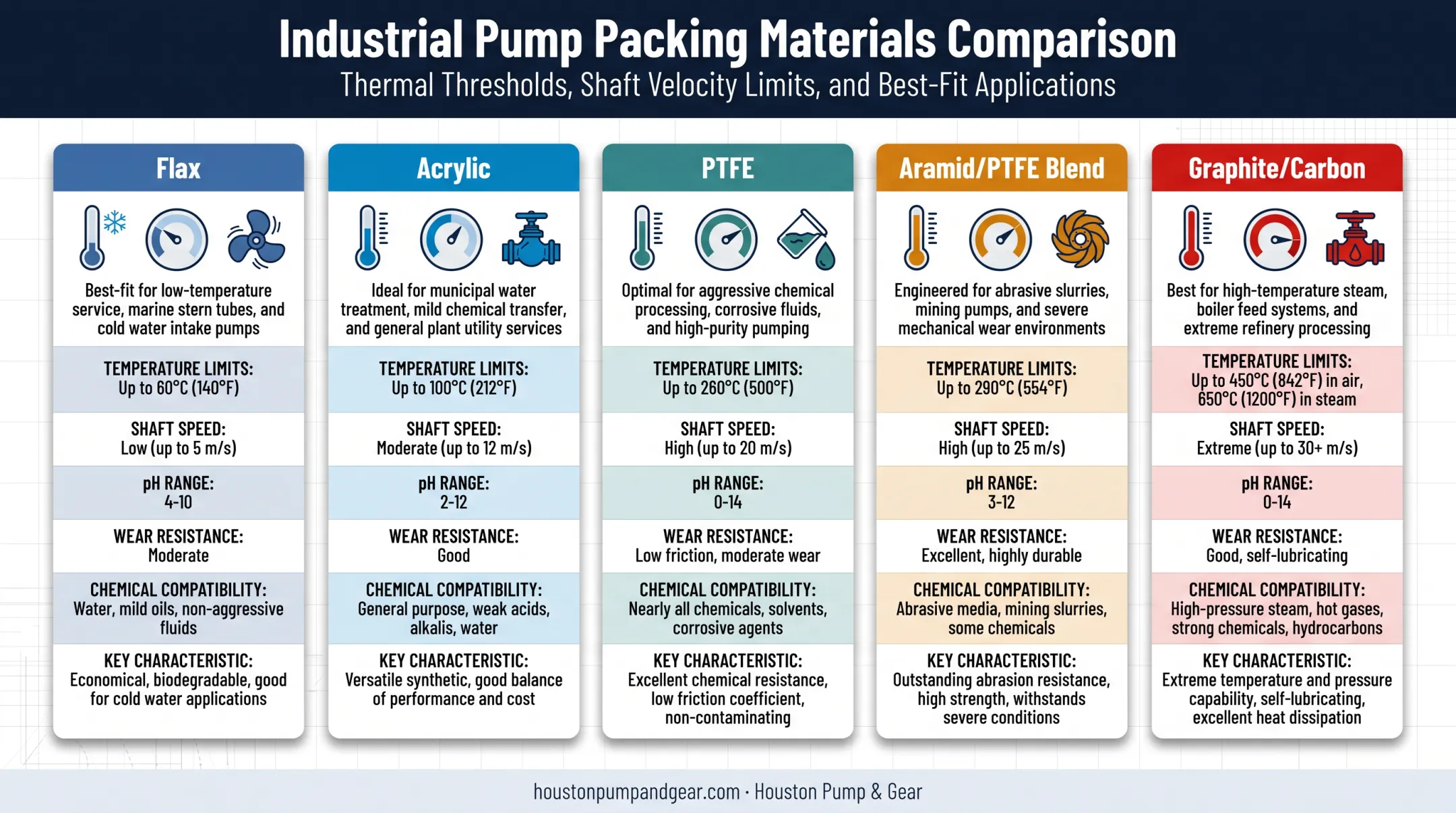 Pump packing material comparison chart by temperature speed and application