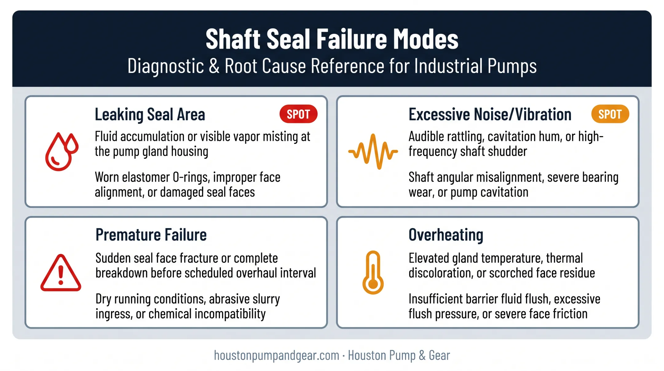 Four common water pump shaft seal failure modes comparison chart
