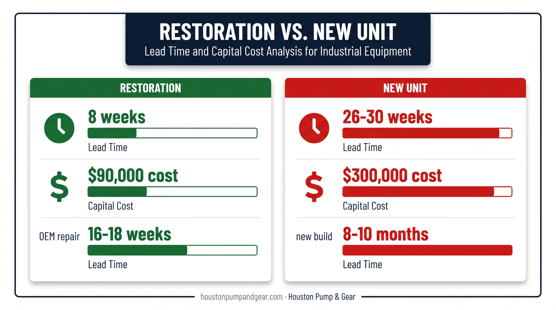 Gear restoration versus replacement cost and timeline comparison chart