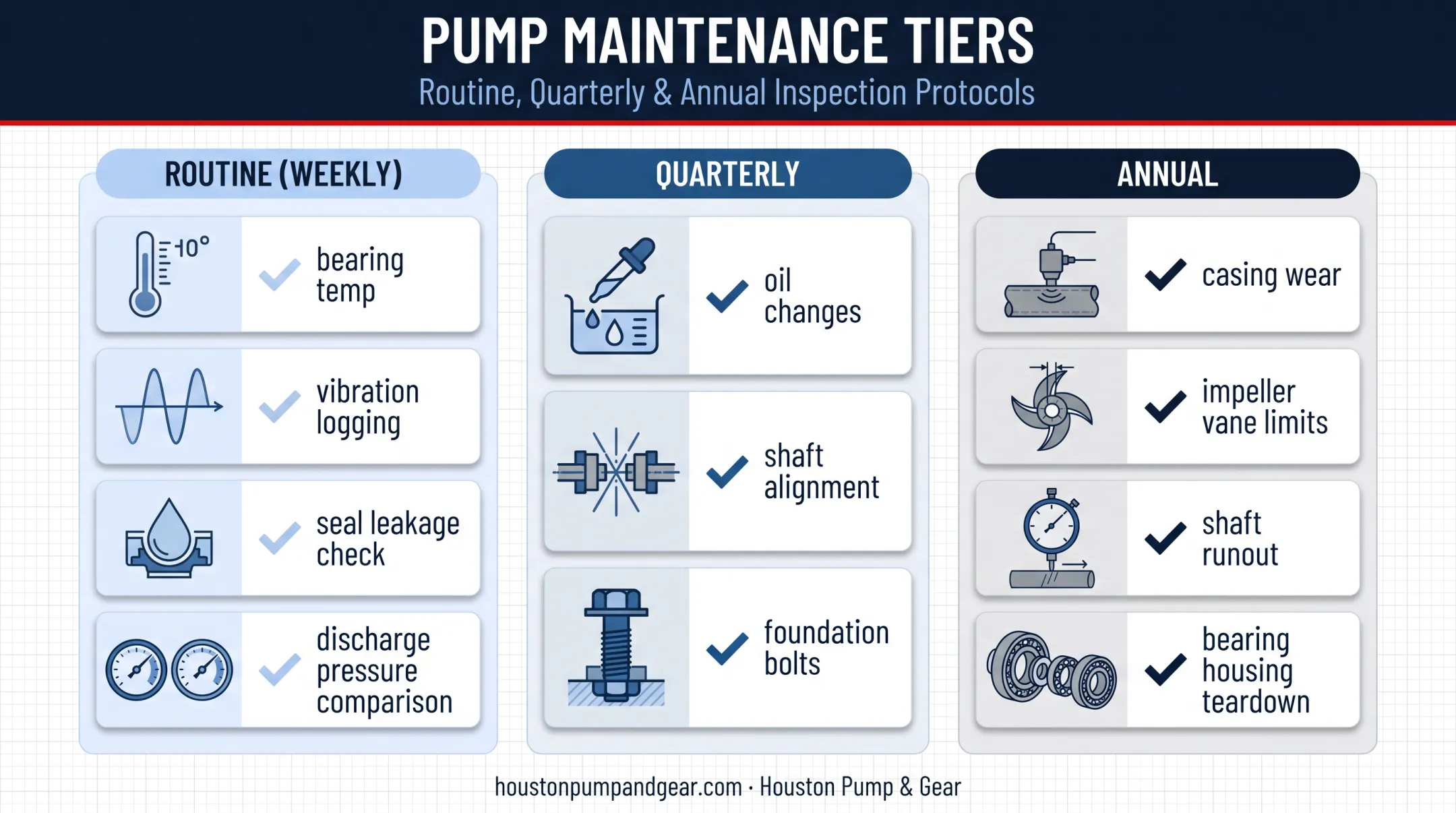 Centrifugal pump maintenance schedule routine quarterly and annual checklist