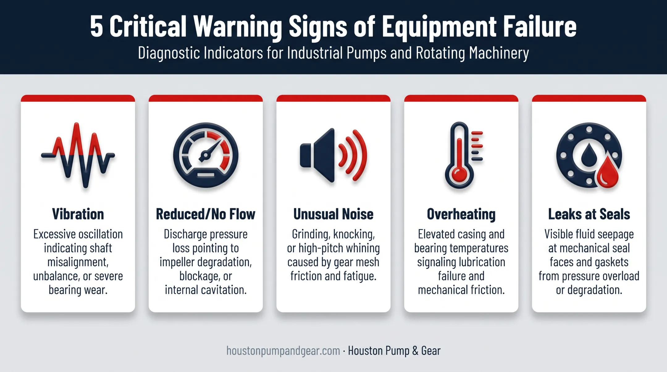 Five warning signs of centrifugal pump failure icons chart