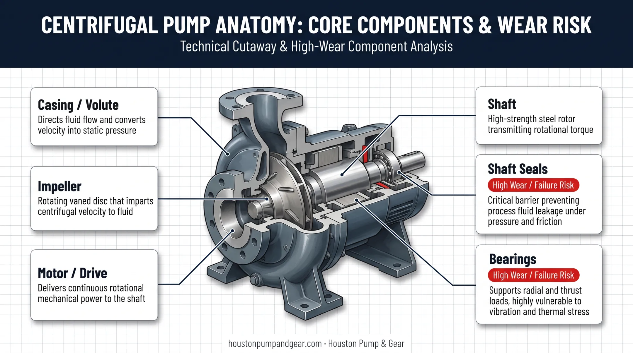Six core centrifugal pump components labeled diagram with wear points