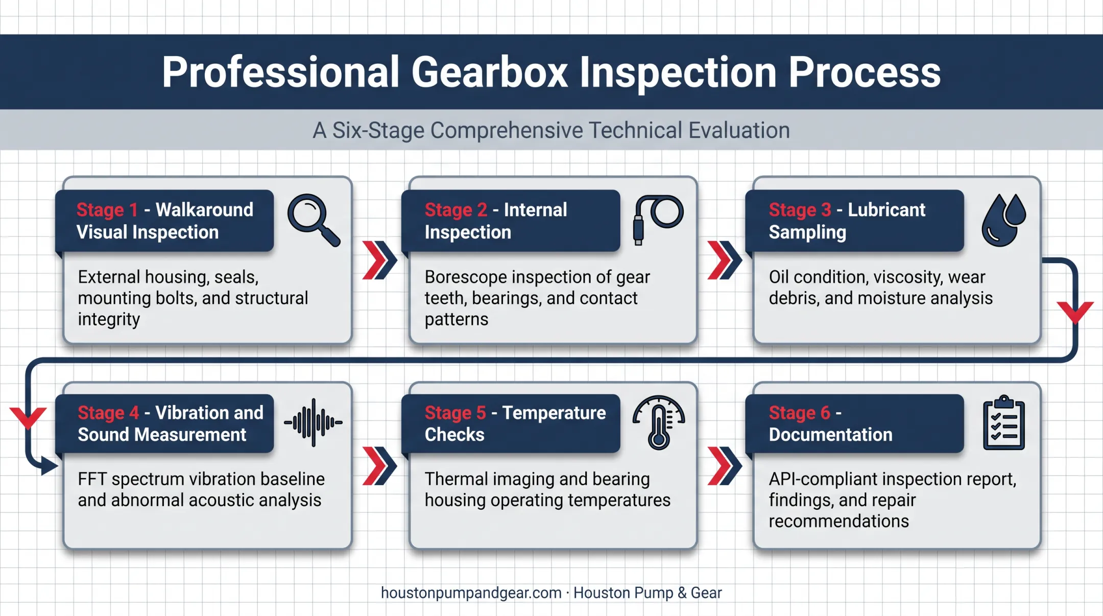 6-step professional gearbox inspection process flow diagram
