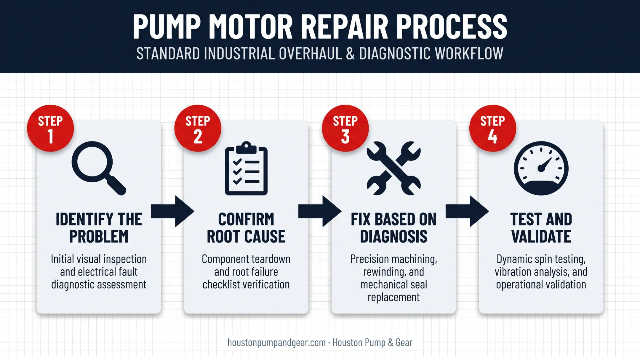 4-step industrial pump motor repair process from diagnosis to validation