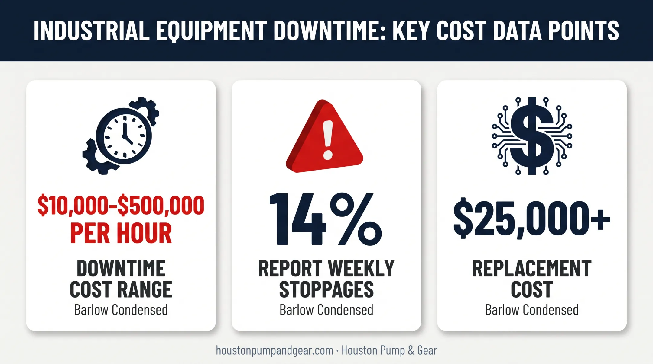 Cost impact of industrial pump motor downtime and failure statistics