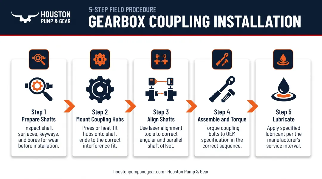 5-step gearbox coupling installation process from shaft prep to lubrication