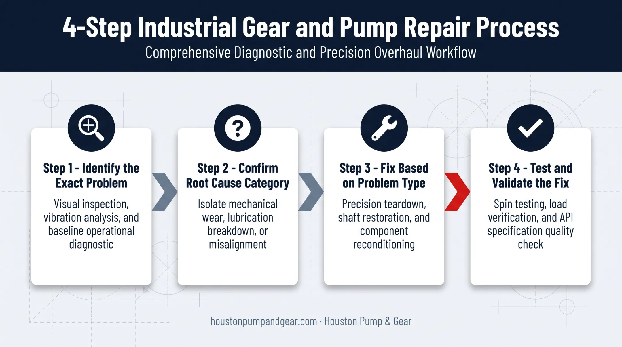 4-step industrial gear pump troubleshooting and repair process flow