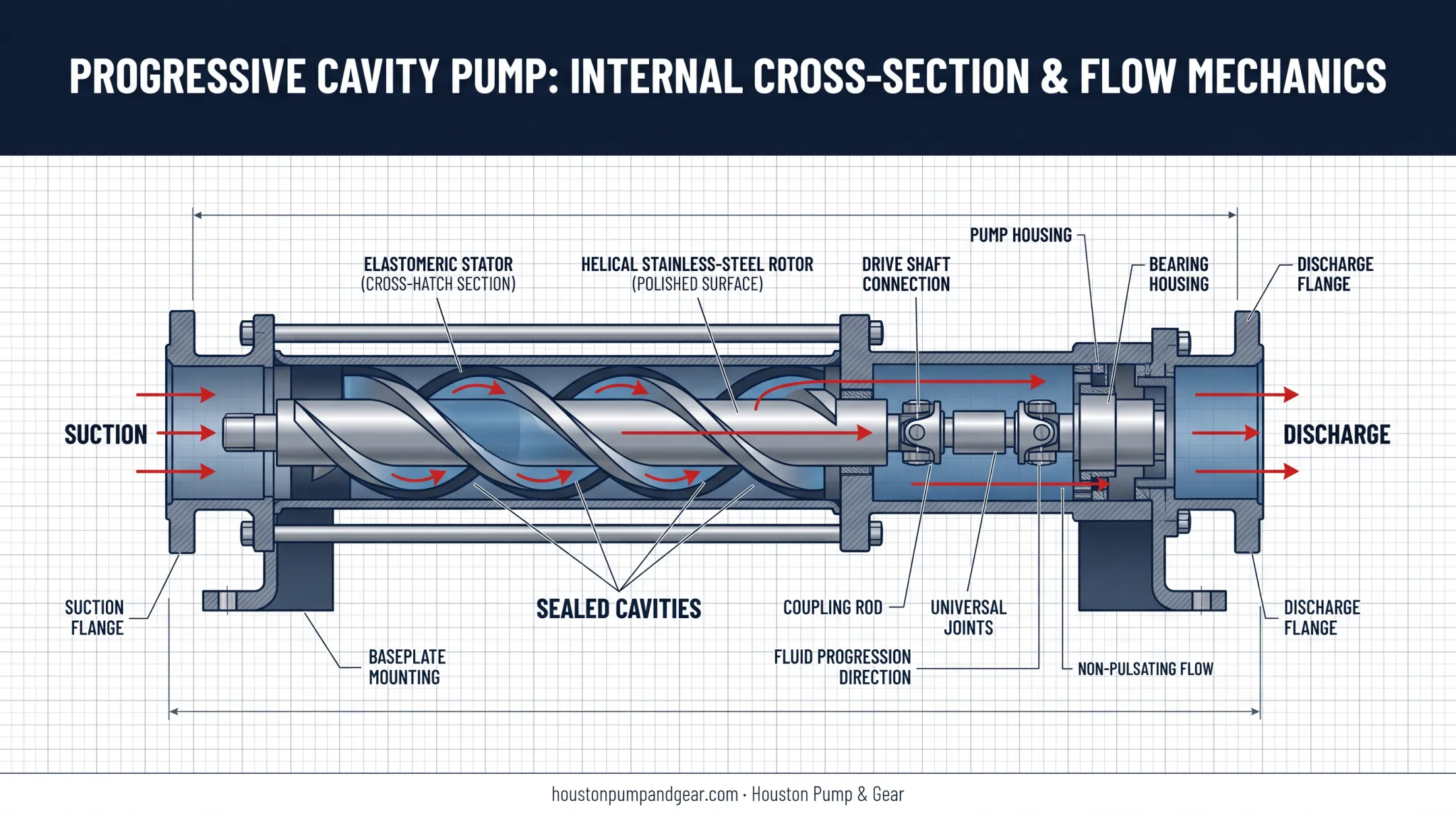 Progressive cavity pump rotor-stator cross-section showing fluid flow cavities