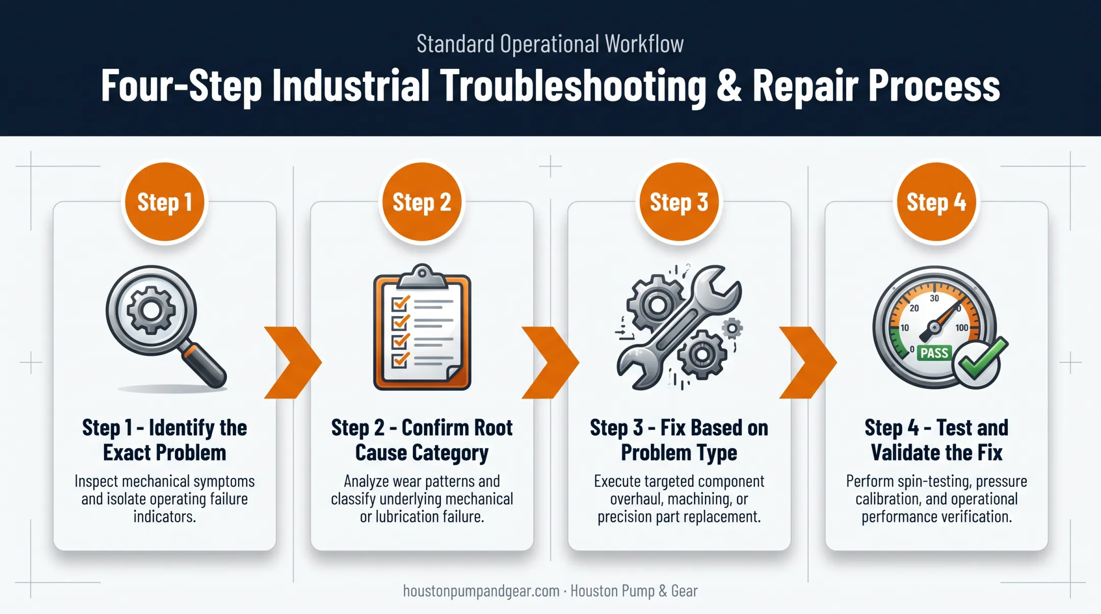 Four-step progressive cavity pump repair process flow diagram