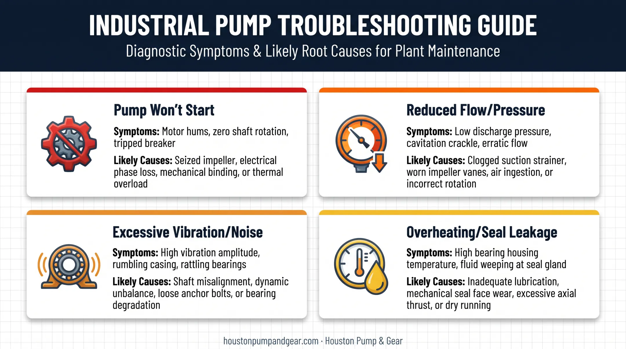 Four common progressive cavity pump failure symptoms and causes chart