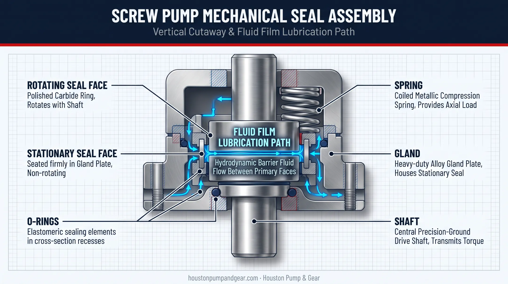 Mechanical seal cross-section diagram showing rotating and stationary faces