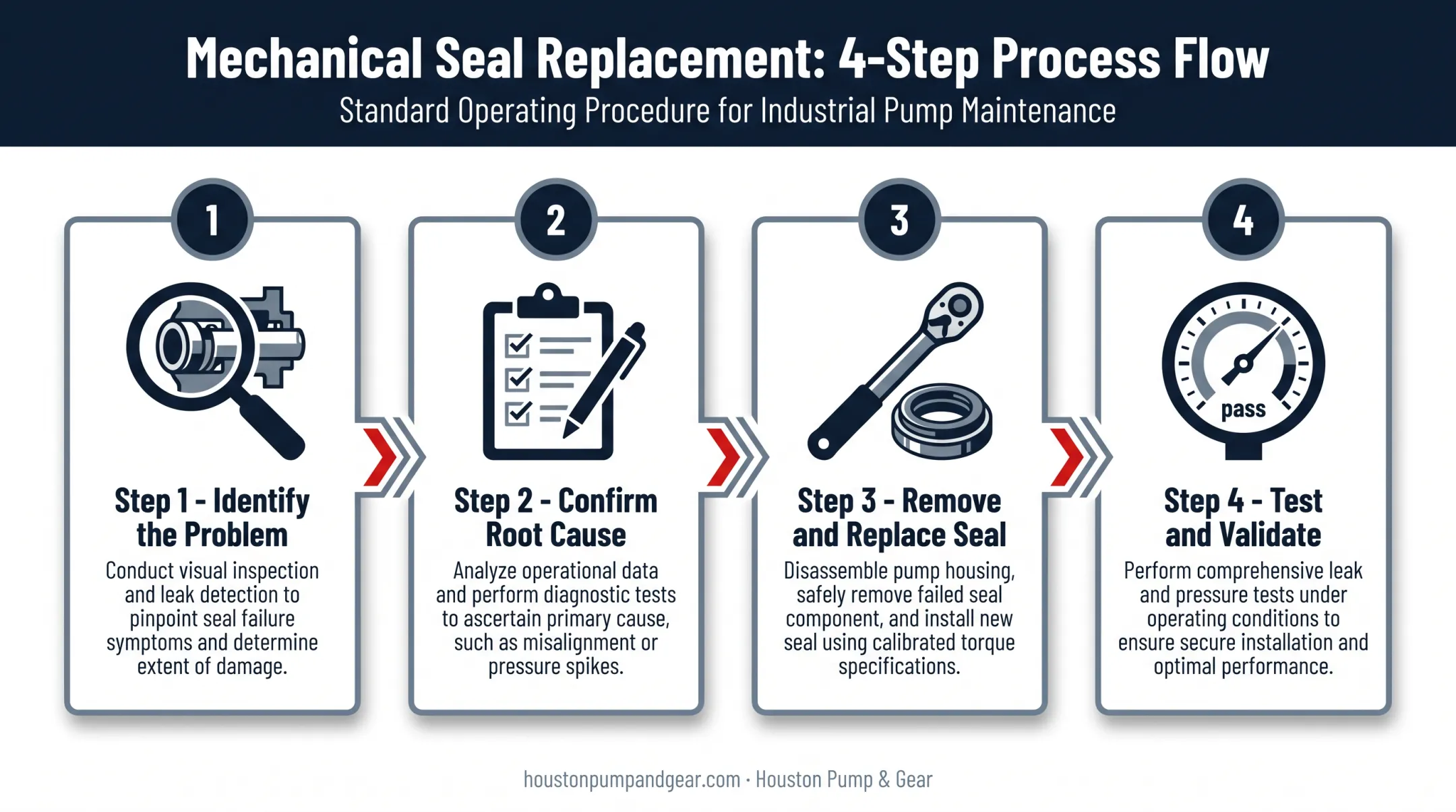 Four-step screw pump mechanical seal replacement process flow