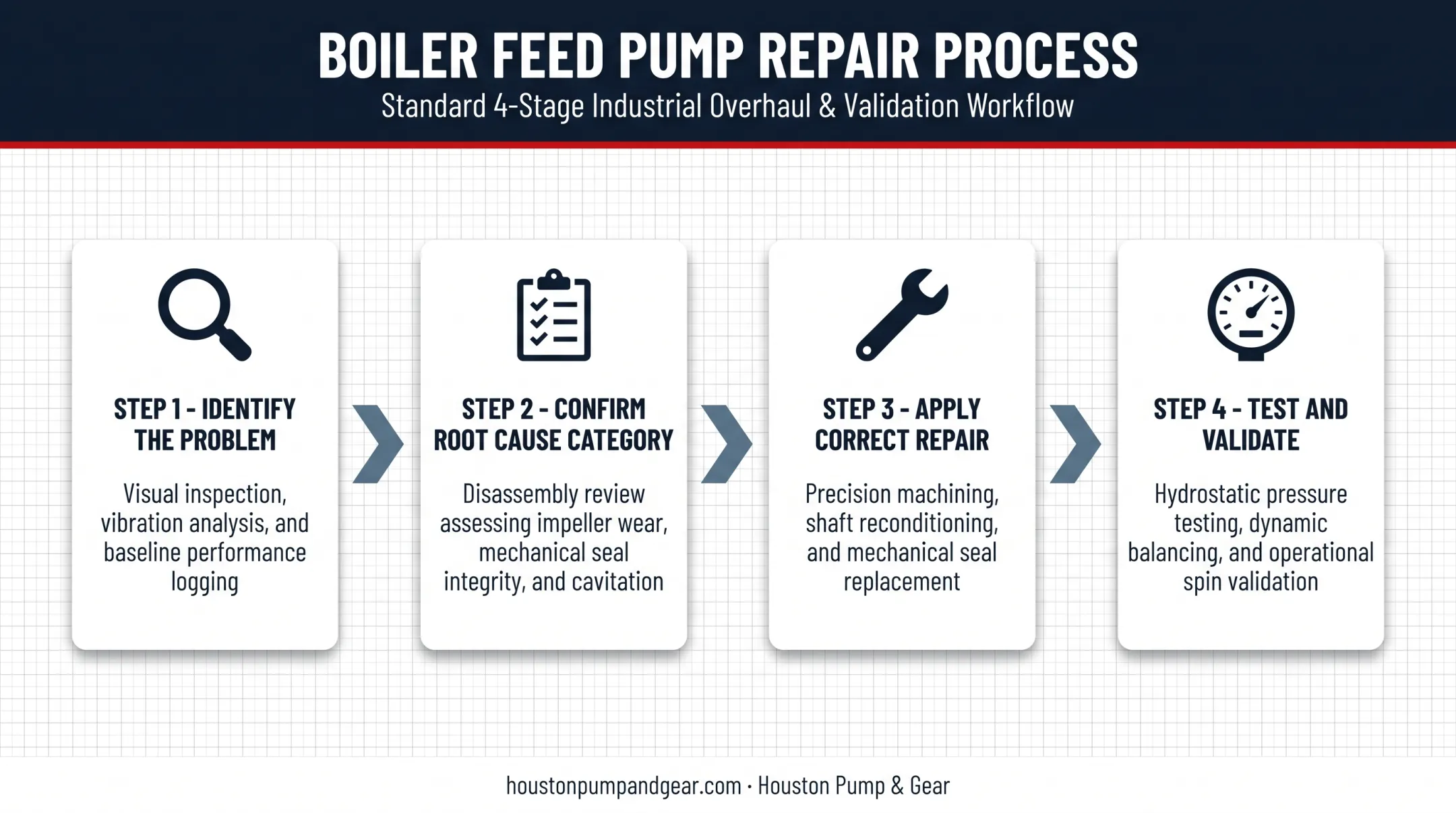 4-step boiler feed pump troubleshooting and repair process flow