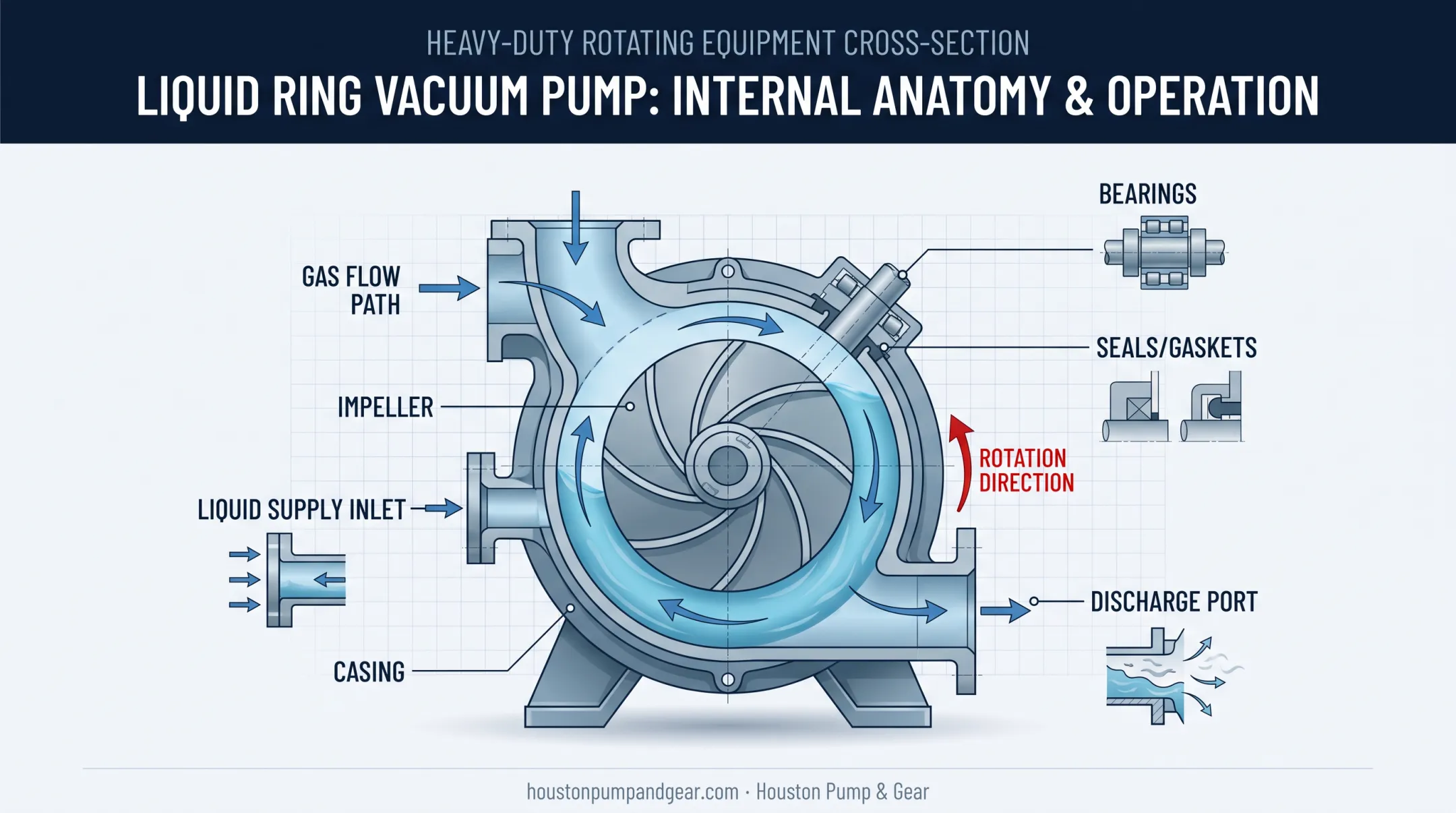 Liquid ring vacuum pump internal components and liquid ring formation diagram