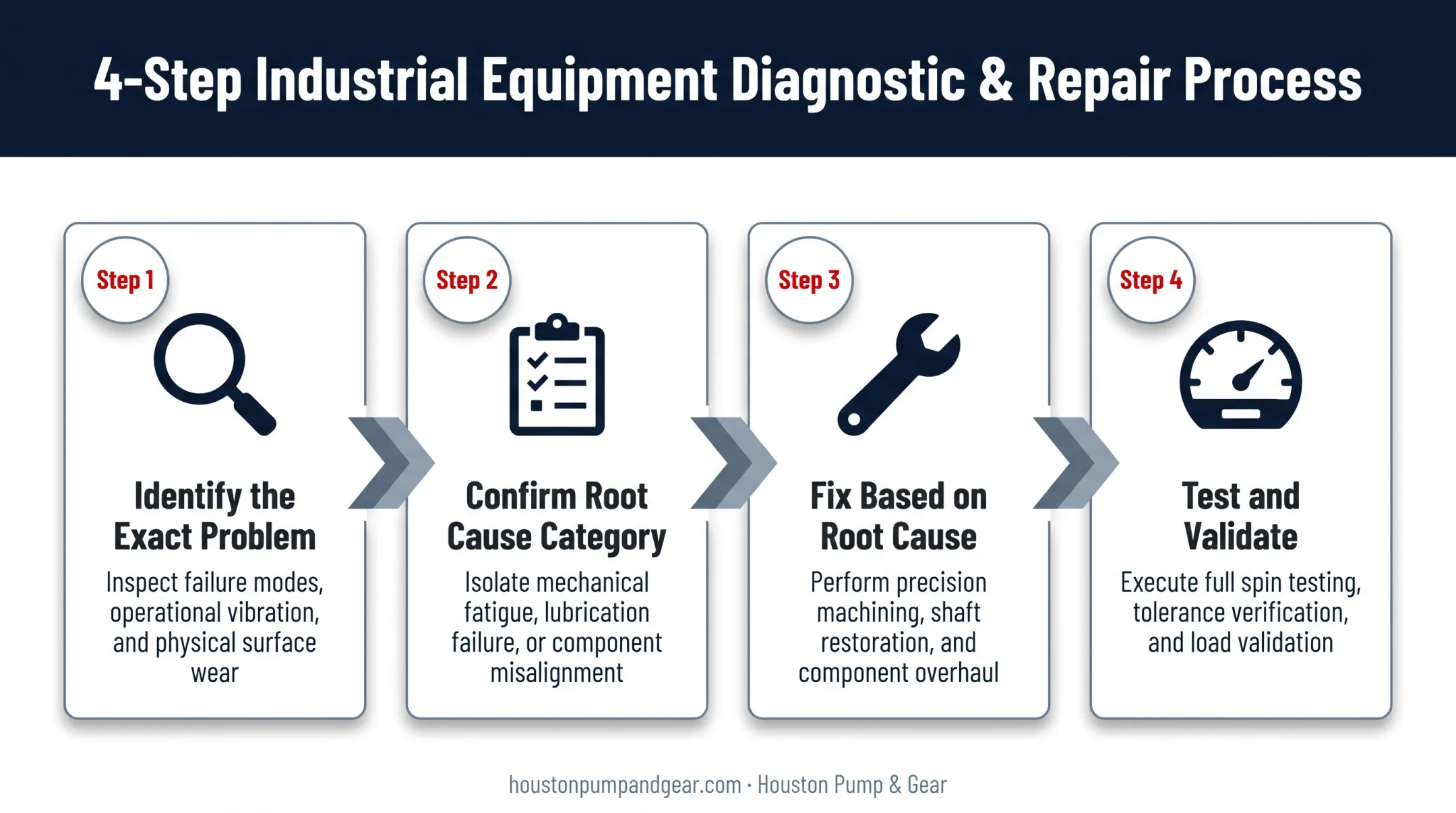 Four-step troubleshooting process flow for liquid ring vacuum pump diagnosis