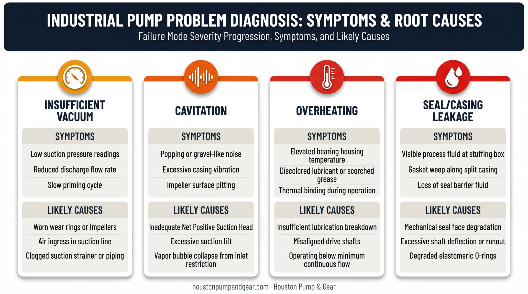 Four common liquid ring vacuum pump problems symptoms and causes comparison
