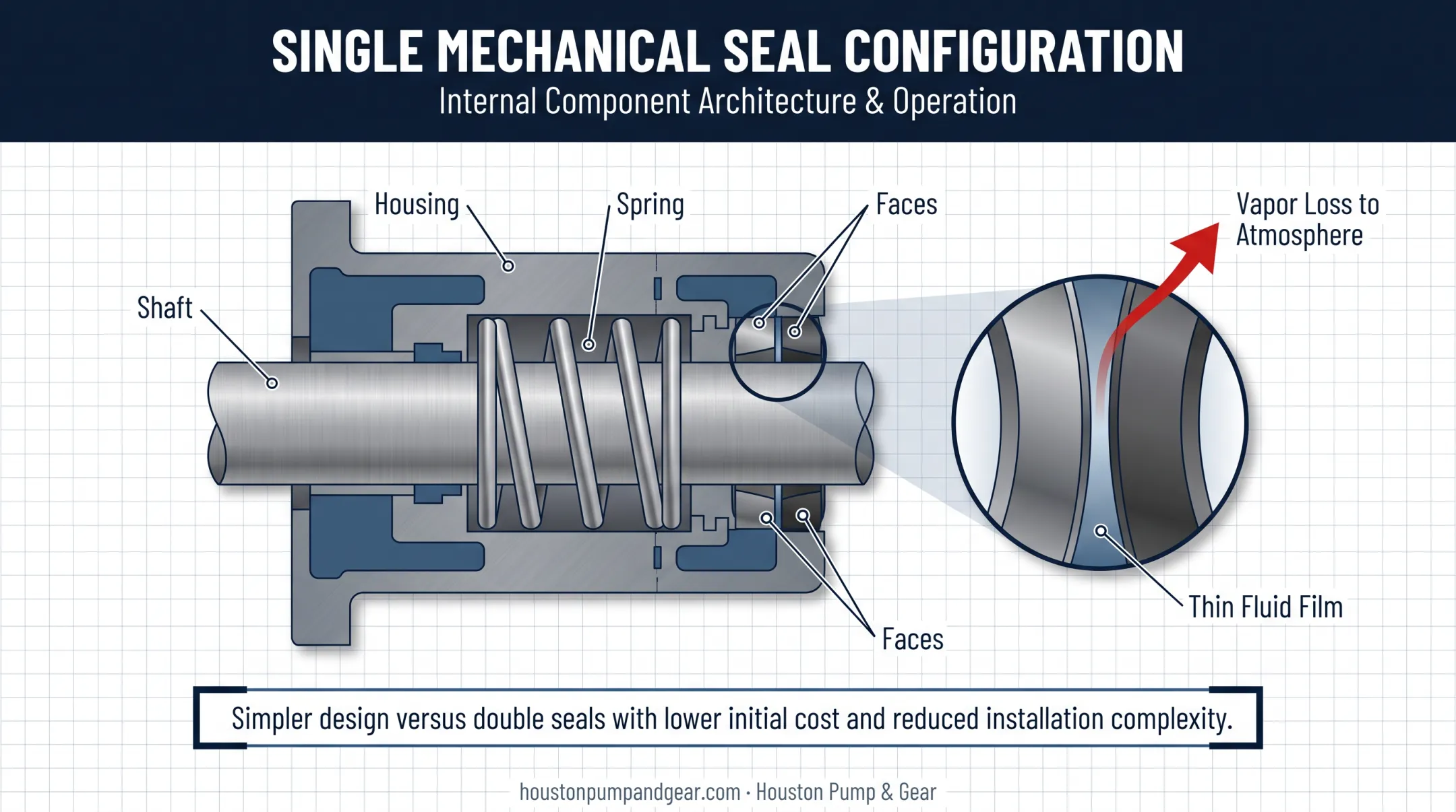 Single mechanical seal structure showing one face set and spring tension