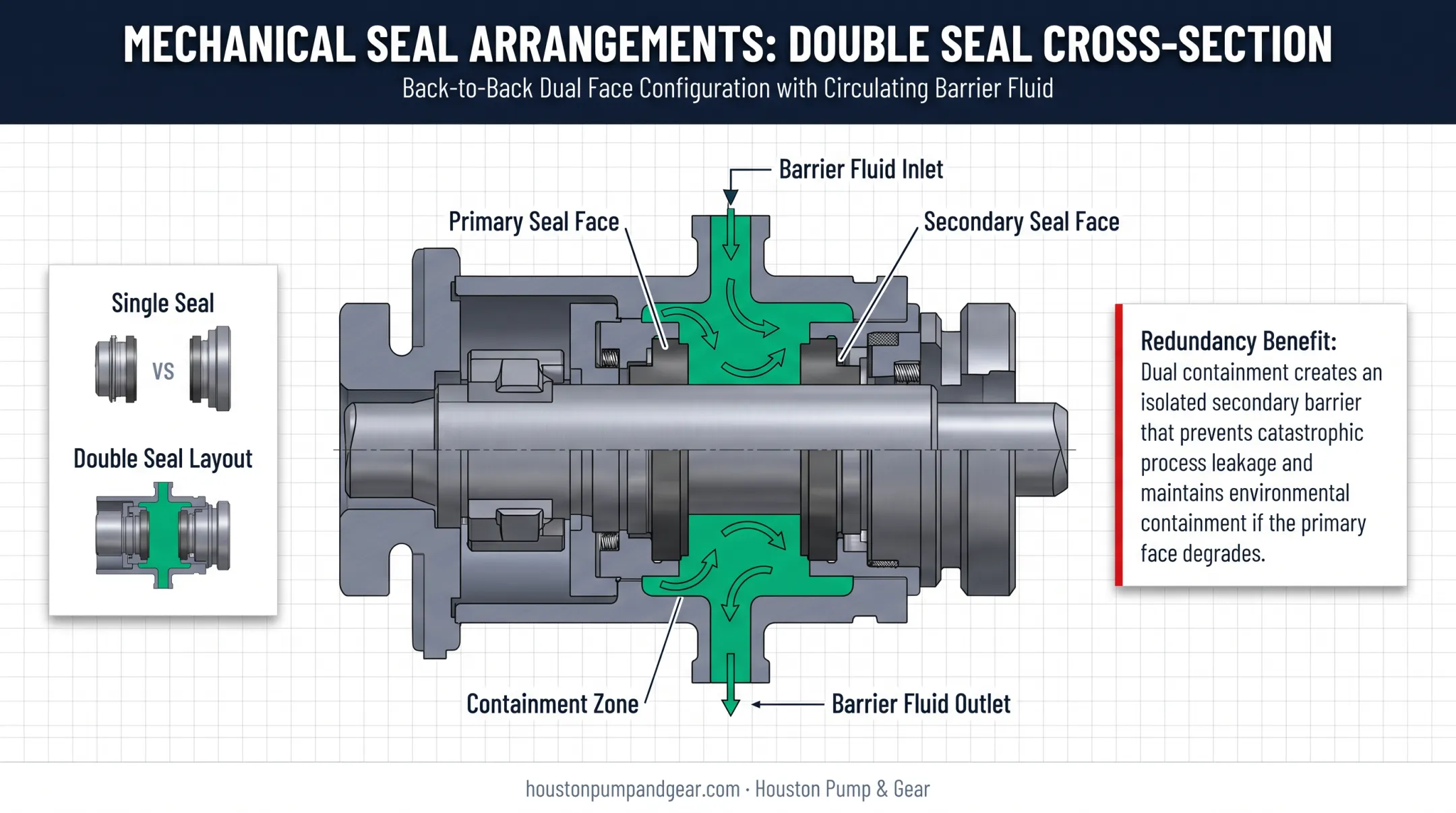 Double mechanical seal configuration with barrier fluid between two face sets
