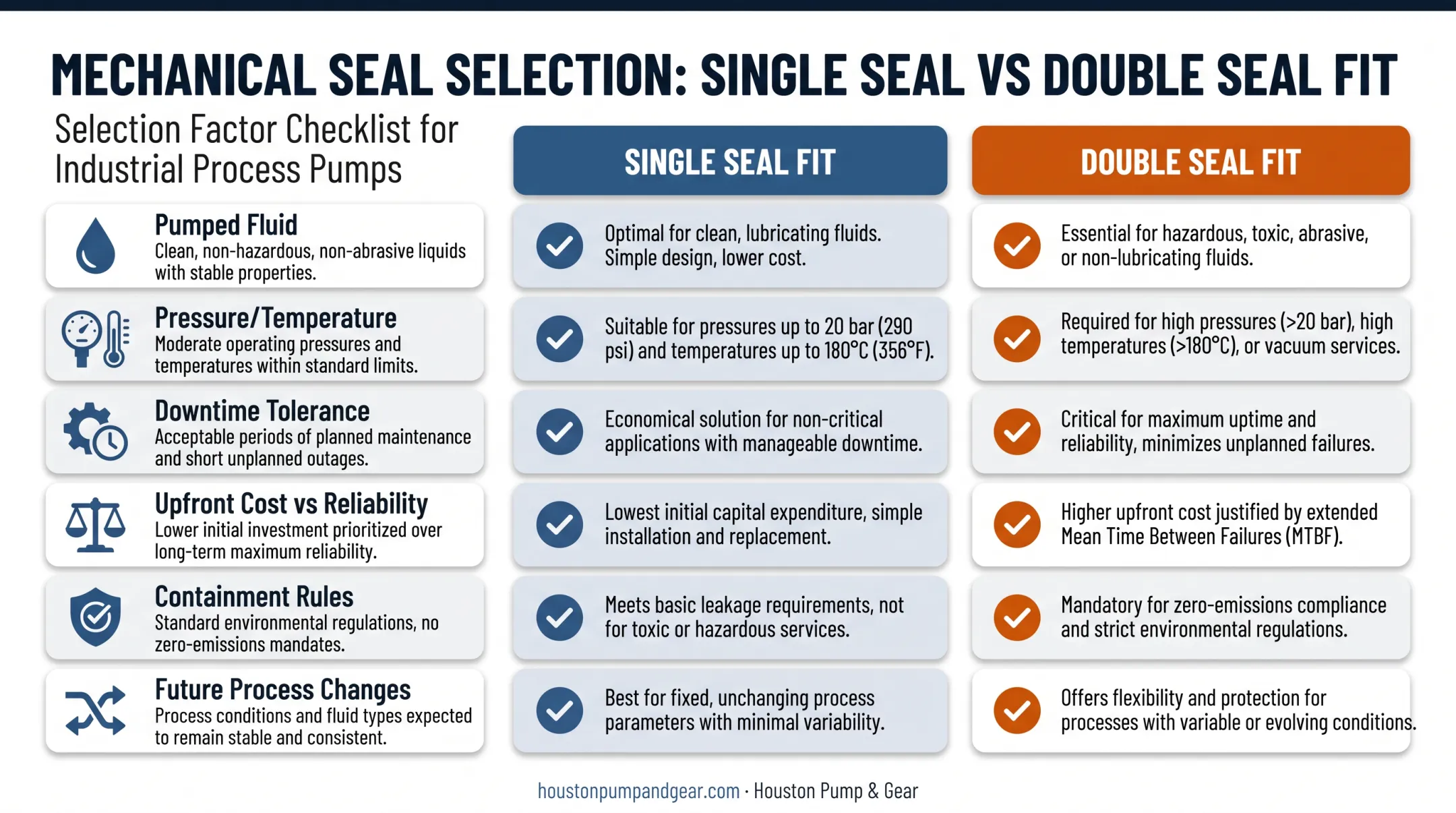 Six-factor checklist for selecting single versus double mechanical seals
