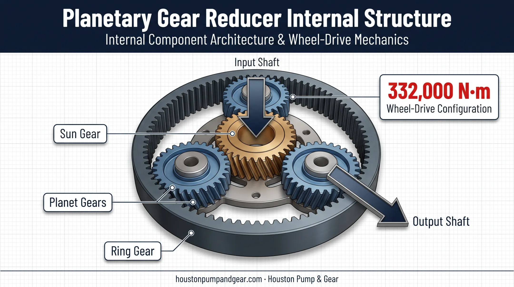 Planetary gear reducer internal structure with sun planet and ring gears