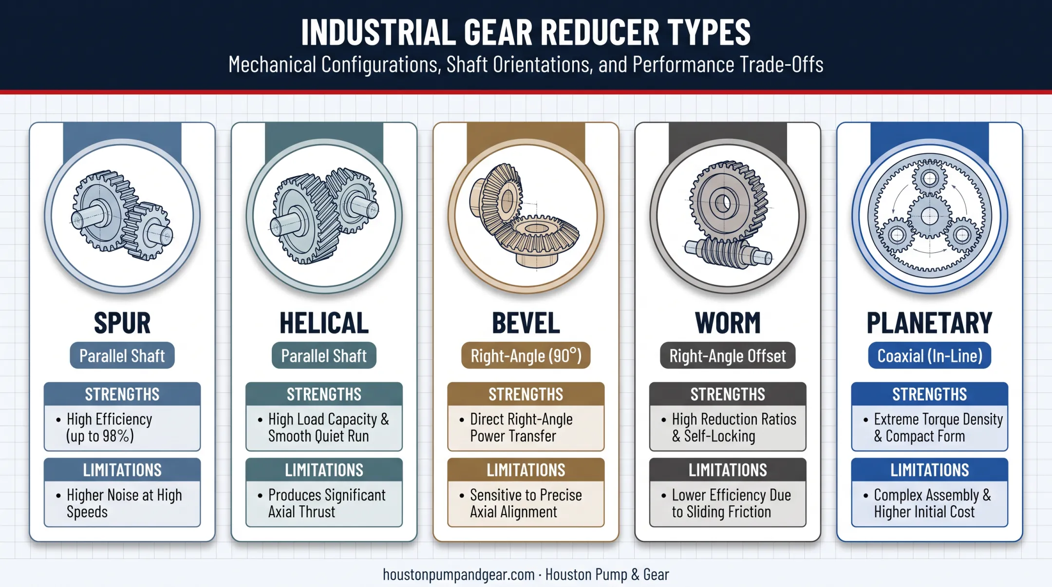Comparison of five gear reducer types by geometry and application