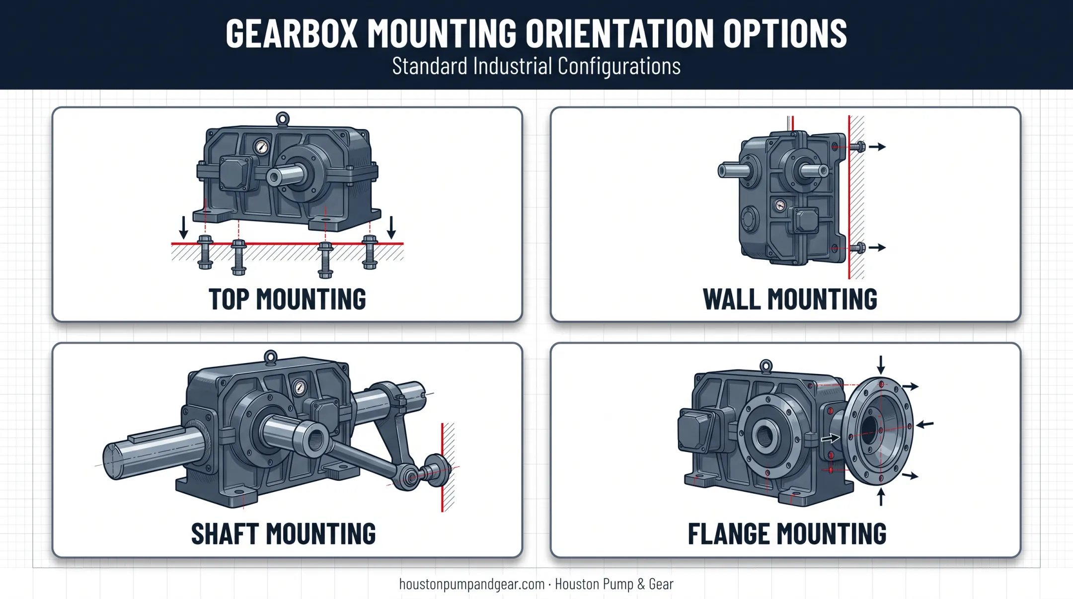 Four gearbox mounting orientation options top wall shaft flange