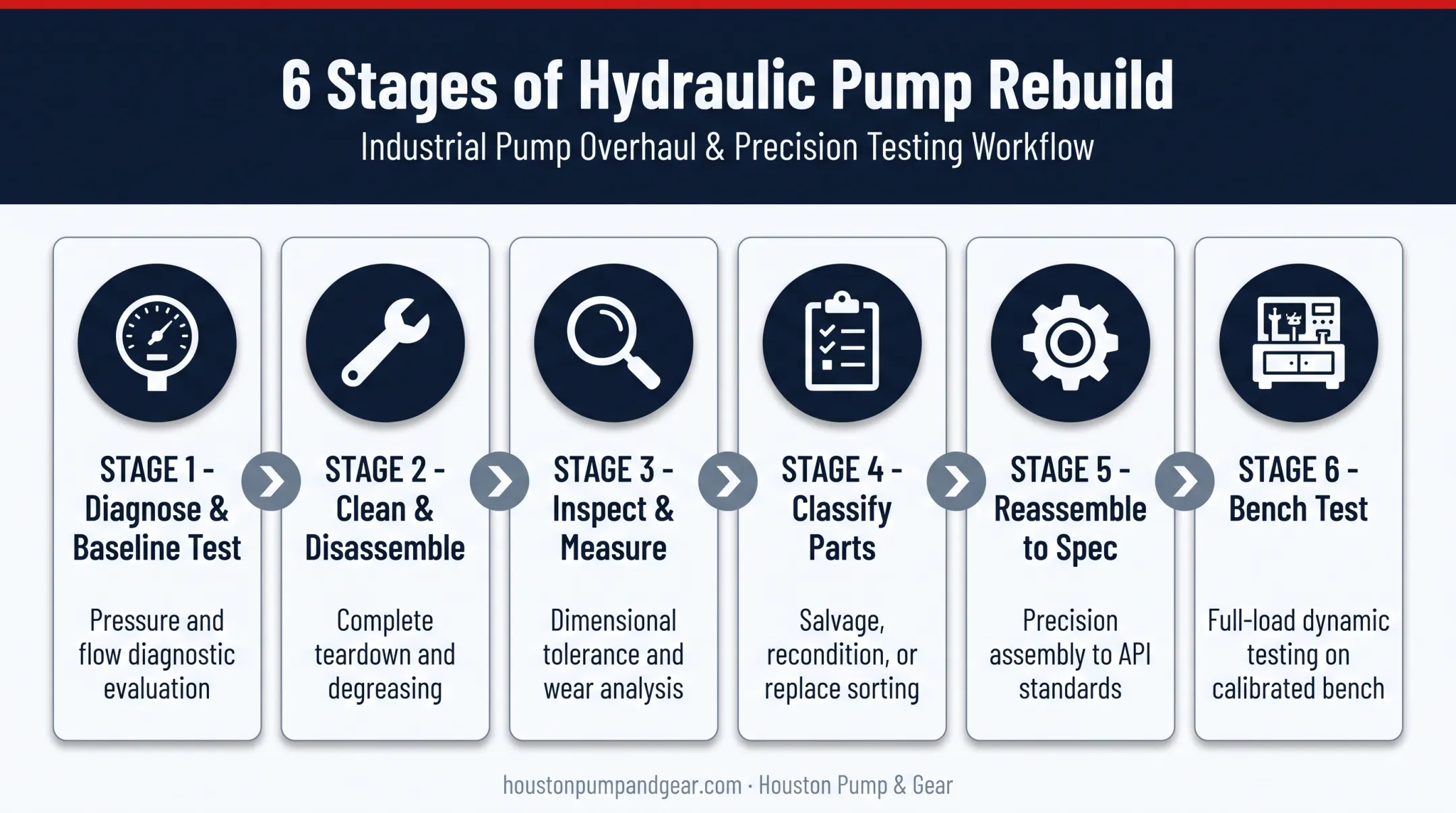 6-step hydraulic pump rebuild process from diagnosis to bench testing
