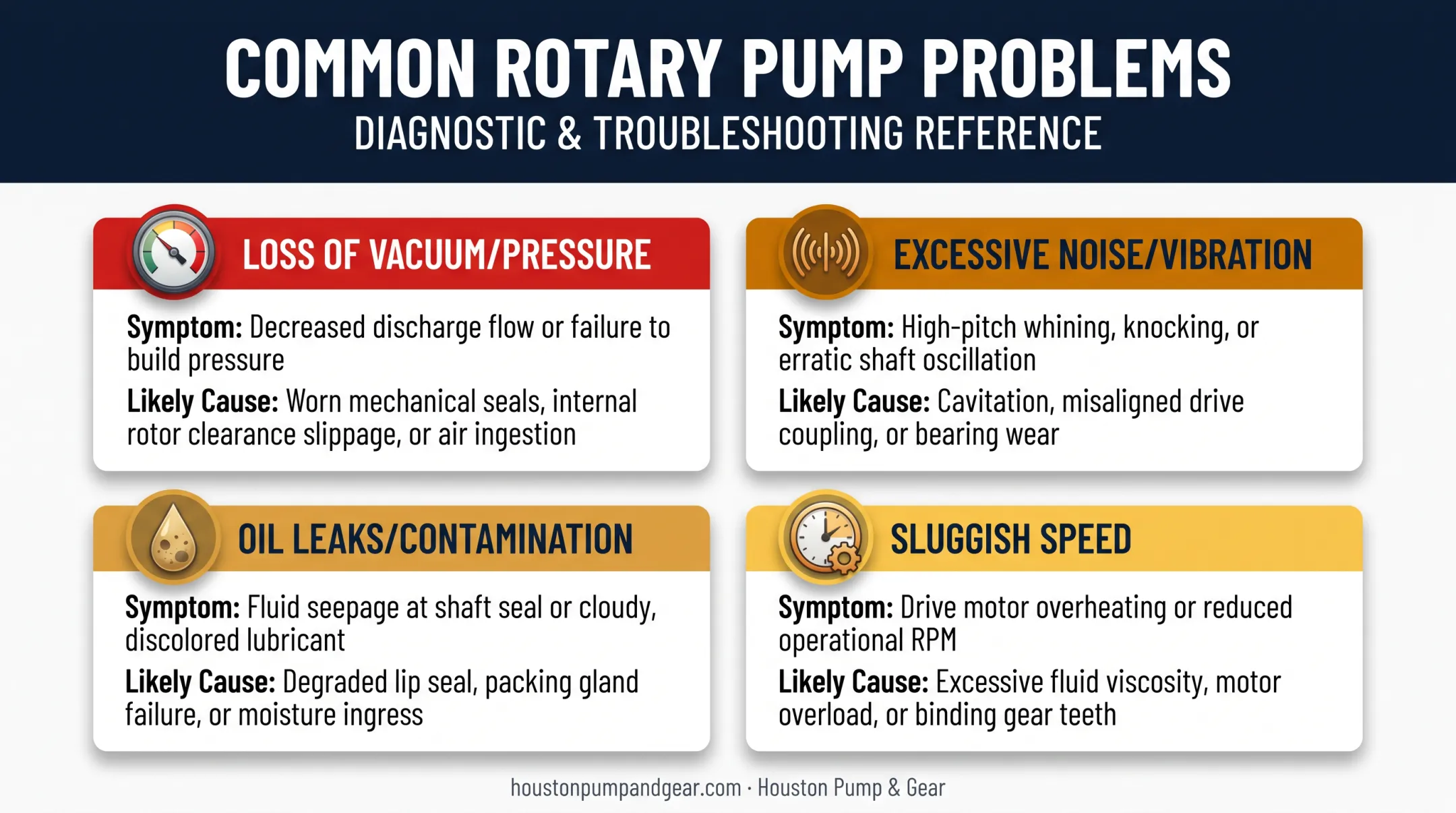 Four common rotary pump failure symptoms and root causes chart