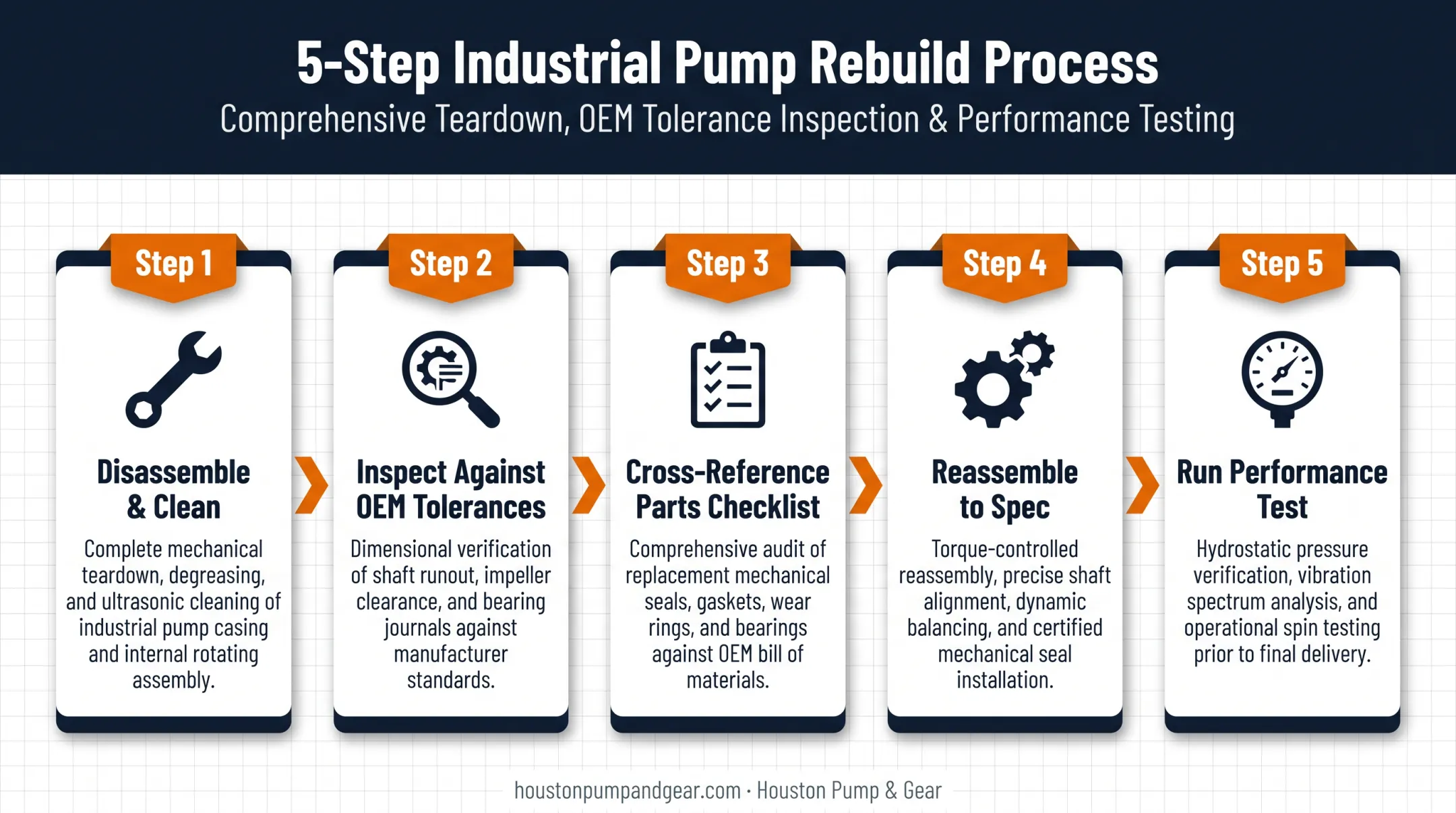 5-step pump rebuild process from disassembly to performance testing