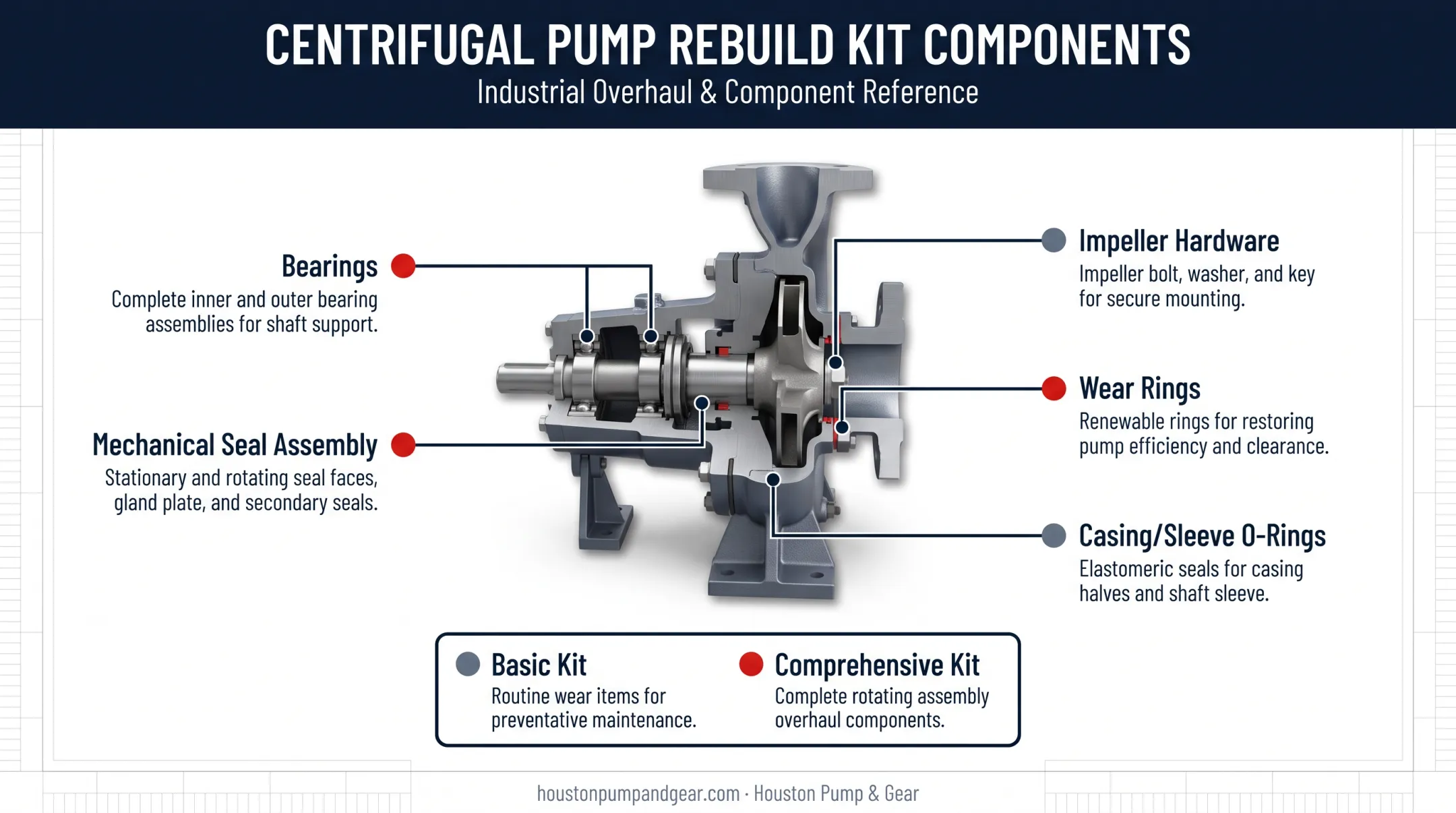 Centrifugal pump rebuild kit components labeled diagram seals bearings wear rings