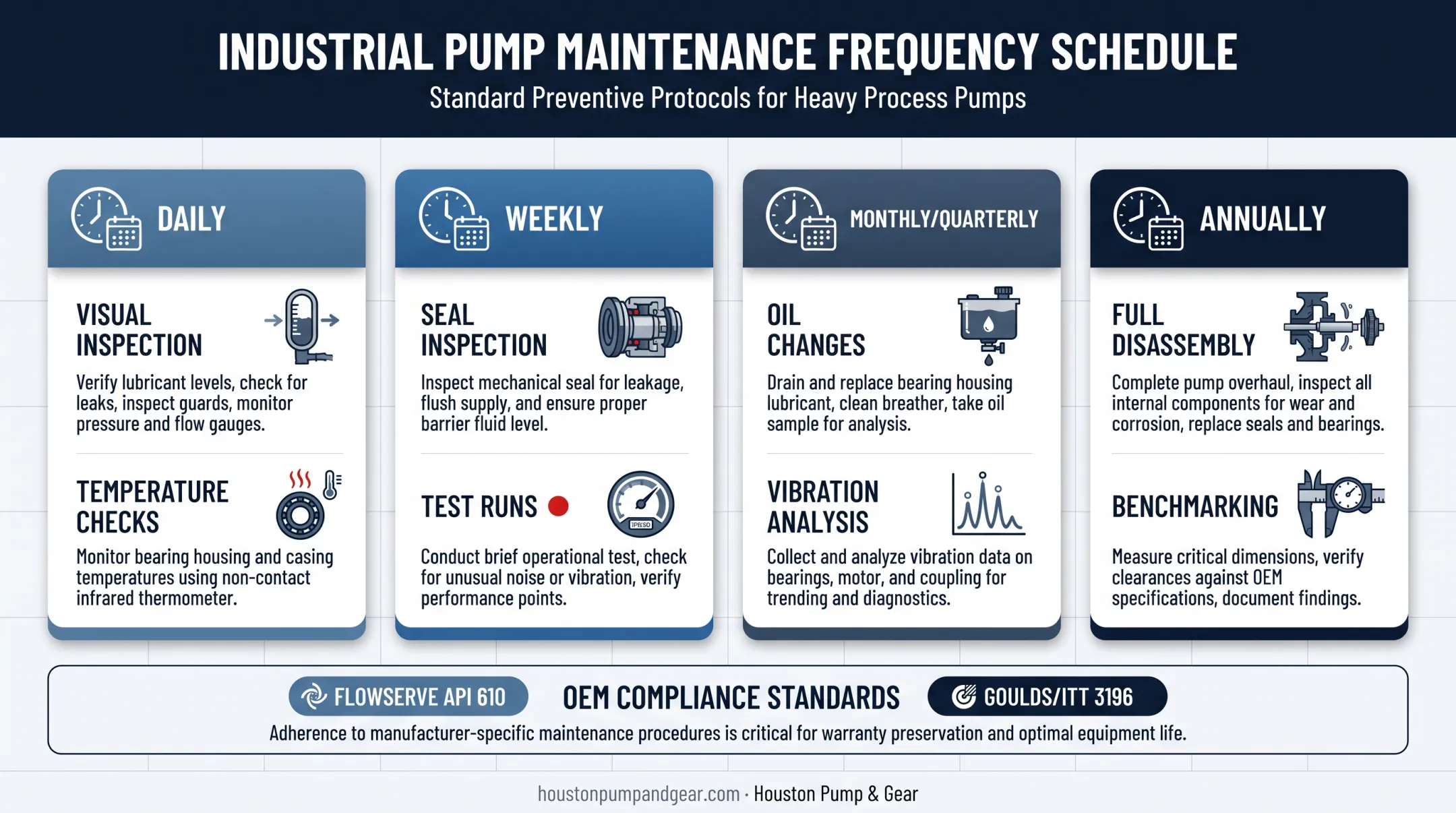Centrifugal pump maintenance schedule by frequency from daily to annual tasks