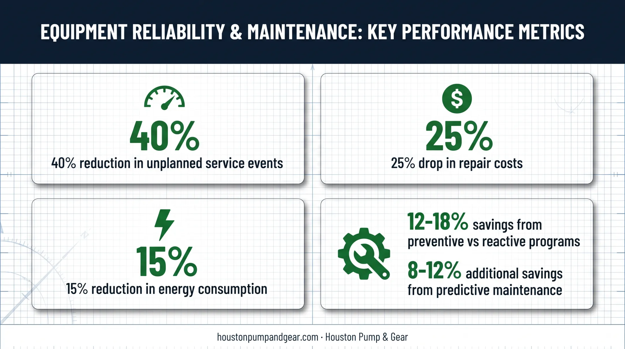 Preventive maintenance cost savings statistics for centrifugal pump programs